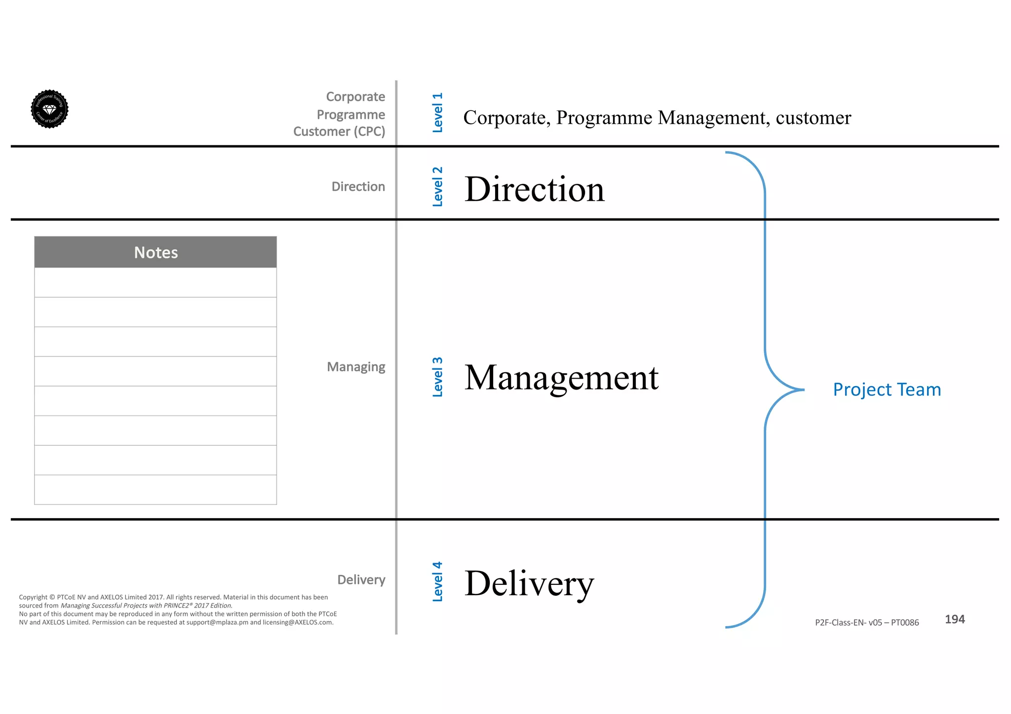 Notes
194P2F-Class-EN- v05 – PT0086
Copyright	©	PTCoE	NV and	AXELOS	Limited	2017.	All	rights	reserved. Material	in	this	document	has	been	
sourced	from	Managing	Successful	Projects	with	PRINCE2®	2017	Edition.
No	part	of	this	document	may	be	reproduced	in	any	form	without	the	written	permission	of	both	the	PTCoE	
NV and	AXELOS	Limited.	Permission	can	be	requested	at	support@mplaza.pm and	licensing@AXELOS.com.
Direction
Corporate	
Programme	
Customer	(CPC)
Direction
Management
Delivery
Corporate, Programme Management, customer
Level	1Level	2Level	3Level	4
Project	Team
Managing
Delivery
 