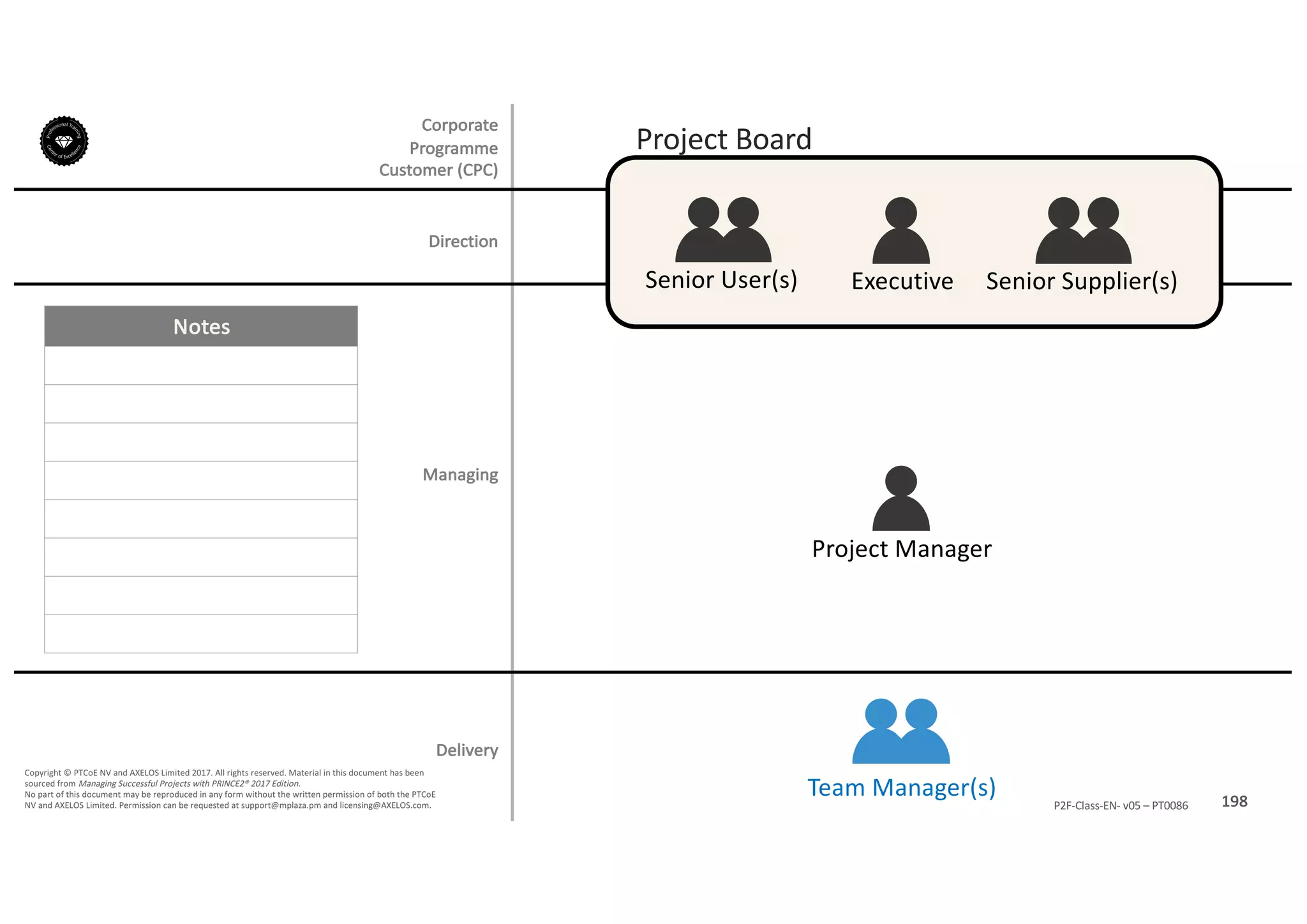 Notes
198P2F-Class-EN- v05 – PT0086
Copyright	©	PTCoE	NV and	AXELOS	Limited	2017.	All	rights	reserved. Material	in	this	document	has	been	
sourced	from	Managing	Successful	Projects	with	PRINCE2®	2017	Edition.
No	part	of	this	document	may	be	reproduced	in	any	form	without	the	written	permission	of	both	the	PTCoE	
NV and	AXELOS	Limited.	Permission	can	be	requested	at	support@mplaza.pm and	licensing@AXELOS.com.
Corporate	
Programme	
Customer	(CPC)
Executive
Project	Manager
Senior	User(s) Senior	Supplier(s)
Project	Board
Team	Manager(s)
Managing
Delivery
Direction
 