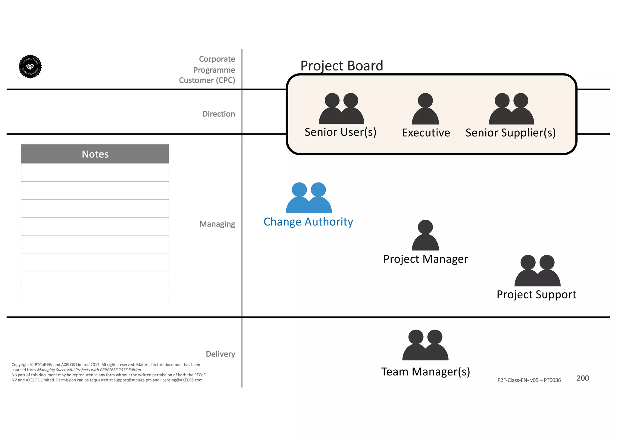 Notes
200P2F-Class-EN- v05 – PT0086
Copyright	©	PTCoE	NV and	AXELOS	Limited	2017.	All	rights	reserved. Material	in	this	document	has	been	
sourced	from	Managing	Successful	Projects	with	PRINCE2®	2017	Edition.
No	part	of	this	document	may	be	reproduced	in	any	form	without	the	written	permission	of	both	the	PTCoE	
NV and	AXELOS	Limited.	Permission	can	be	requested	at	support@mplaza.pm and	licensing@AXELOS.com.
Corporate	
Programme	
Customer	(CPC)
Executive
Project	Manager
Senior	User(s) Senior	Supplier(s)
Project	Board
Team	Manager(s)
Change	Authority
Project	Support
Managing
Delivery
Direction
 