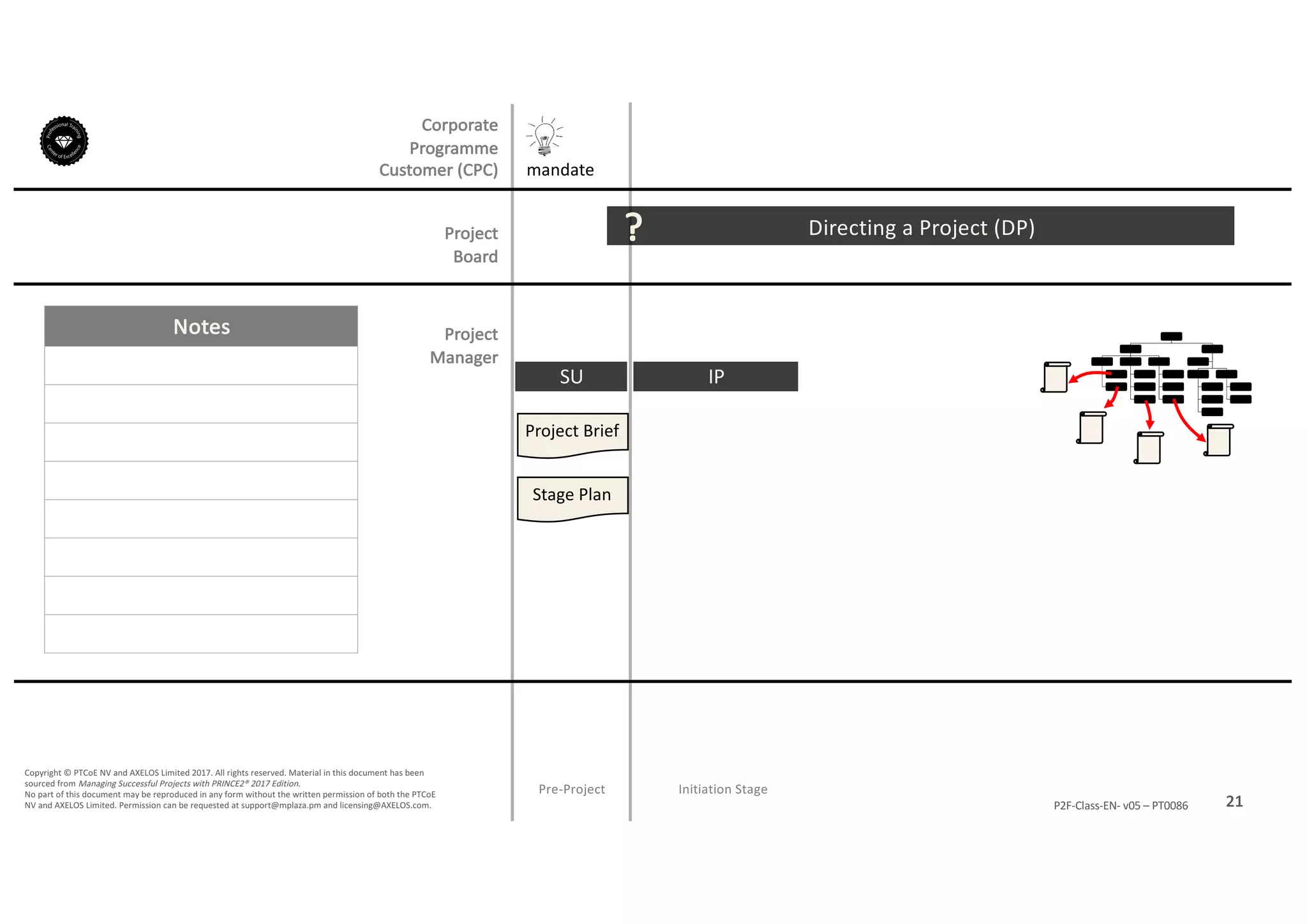 Notes
21P2F-Class-EN- v05 – PT0086
Copyright	©	PTCoE	NV and	AXELOS	Limited	2017.	All	rights	reserved. Material	in	this	document	has	been	
sourced	from	Managing	Successful	Projects	with	PRINCE2®	2017	Edition.
No	part	of	this	document	may	be	reproduced	in	any	form	without	the	written	permission	of	both	the	PTCoE	
NV and	AXELOS	Limited.	Permission	can	be	requested	at	support@mplaza.pm and	licensing@AXELOS.com.
Corporate	
Programme	
Customer	(CPC)
Project
Board
Project
Manager
Pre-Project
SU
mandate
Project	Brief
Stage	Plan
Directing	a	Project	(DP)?
Initiation	Stage
IP
 