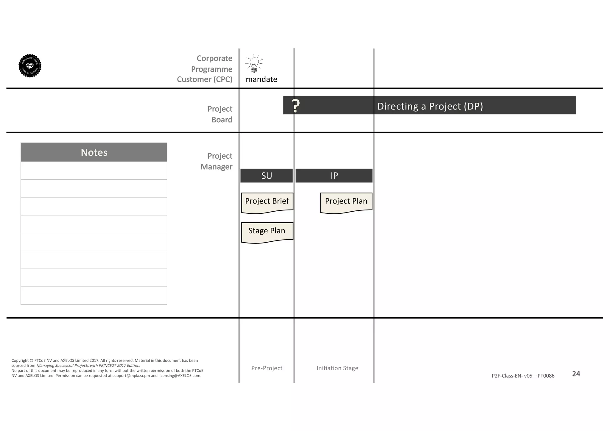 Notes
24P2F-Class-EN- v05 – PT0086
Copyright	©	PTCoE	NV and	AXELOS	Limited	2017.	All	rights	reserved. Material	in	this	document	has	been	
sourced	from	Managing	Successful	Projects	with	PRINCE2®	2017	Edition.
No	part	of	this	document	may	be	reproduced	in	any	form	without	the	written	permission	of	both	the	PTCoE	
NV and	AXELOS	Limited.	Permission	can	be	requested	at	support@mplaza.pm and	licensing@AXELOS.com.
Corporate	
Programme	
Customer	(CPC)
Project
Board
Project
Manager
Pre-Project
SU
mandate
Project	Brief
Stage	Plan
Directing	a	Project	(DP)?
Initiation	Stage
IP
Project	Plan
 