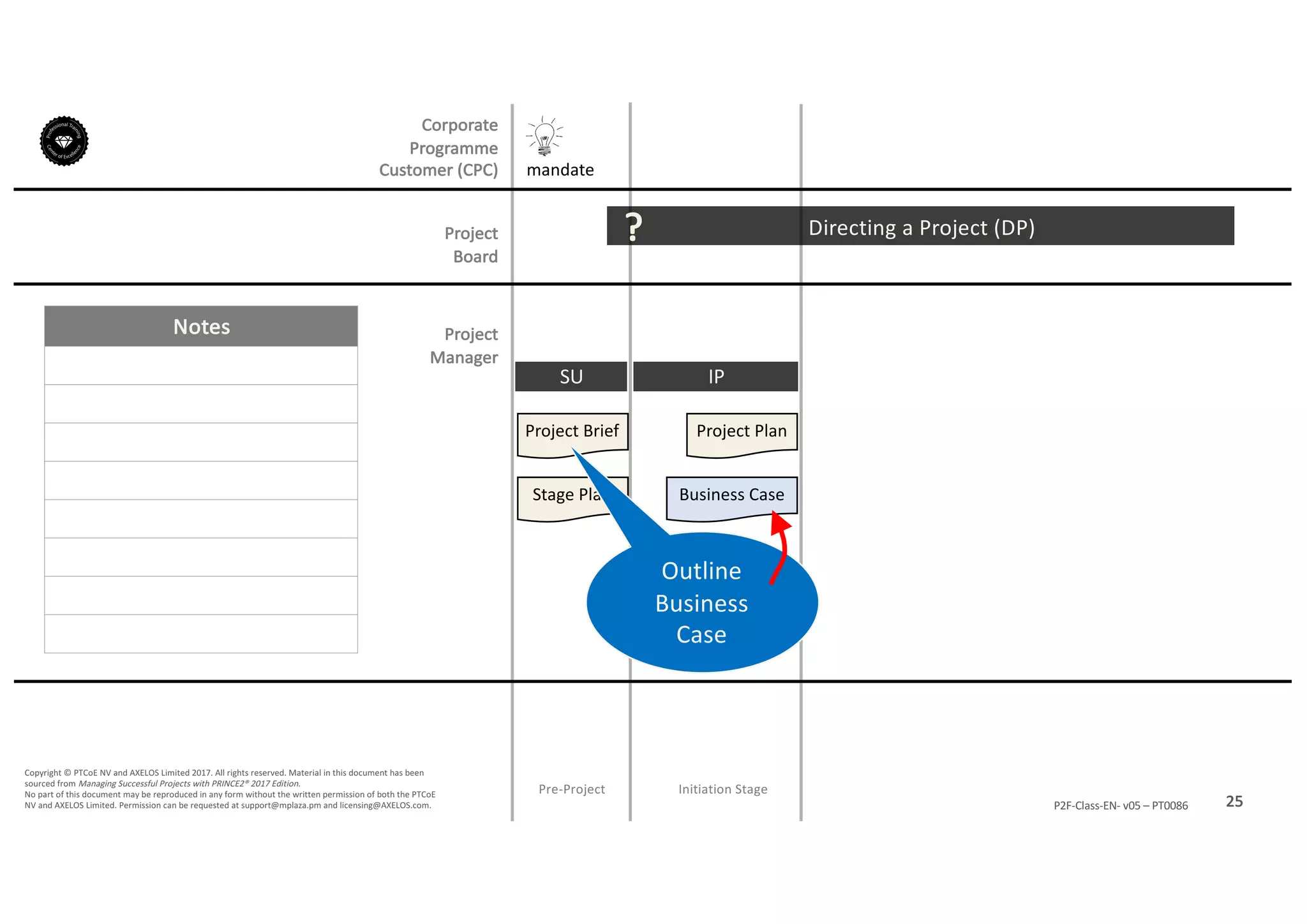 Notes
25P2F-Class-EN- v05 – PT0086
Copyright	©	PTCoE	NV and	AXELOS	Limited	2017.	All	rights	reserved. Material	in	this	document	has	been	
sourced	from	Managing	Successful	Projects	with	PRINCE2®	2017	Edition.
No	part	of	this	document	may	be	reproduced	in	any	form	without	the	written	permission	of	both	the	PTCoE	
NV and	AXELOS	Limited.	Permission	can	be	requested	at	support@mplaza.pm and	licensing@AXELOS.com.
Corporate	
Programme	
Customer	(CPC)
Project
Board
Project
Manager
Pre-Project
SU
mandate
Project	Brief
Stage	Plan
Directing	a	Project	(DP)?
Initiation	Stage
IP
Project	Plan
Outline	
Business	
Case
Business	Case
 