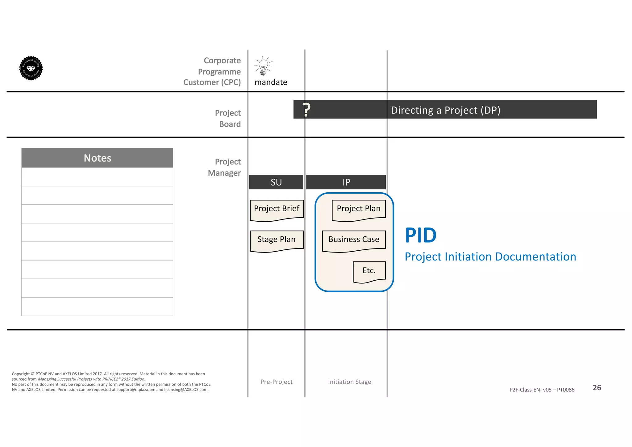 Notes
26P2F-Class-EN- v05 – PT0086
Copyright	©	PTCoE	NV and	AXELOS	Limited	2017.	All	rights	reserved. Material	in	this	document	has	been	
sourced	from	Managing	Successful	Projects	with	PRINCE2®	2017	Edition.
No	part	of	this	document	may	be	reproduced	in	any	form	without	the	written	permission	of	both	the	PTCoE	
NV and	AXELOS	Limited.	Permission	can	be	requested	at	support@mplaza.pm and	licensing@AXELOS.com.
Corporate	
Programme	
Customer	(CPC)
Project
Board
Project
Manager
Pre-Project
SU
mandate
Project	Brief
Stage	Plan
Directing	a	Project	(DP)?
Initiation	Stage
IP
Project	Plan
Business	Case
Etc.
PID
Project	Initiation	Documentation
 