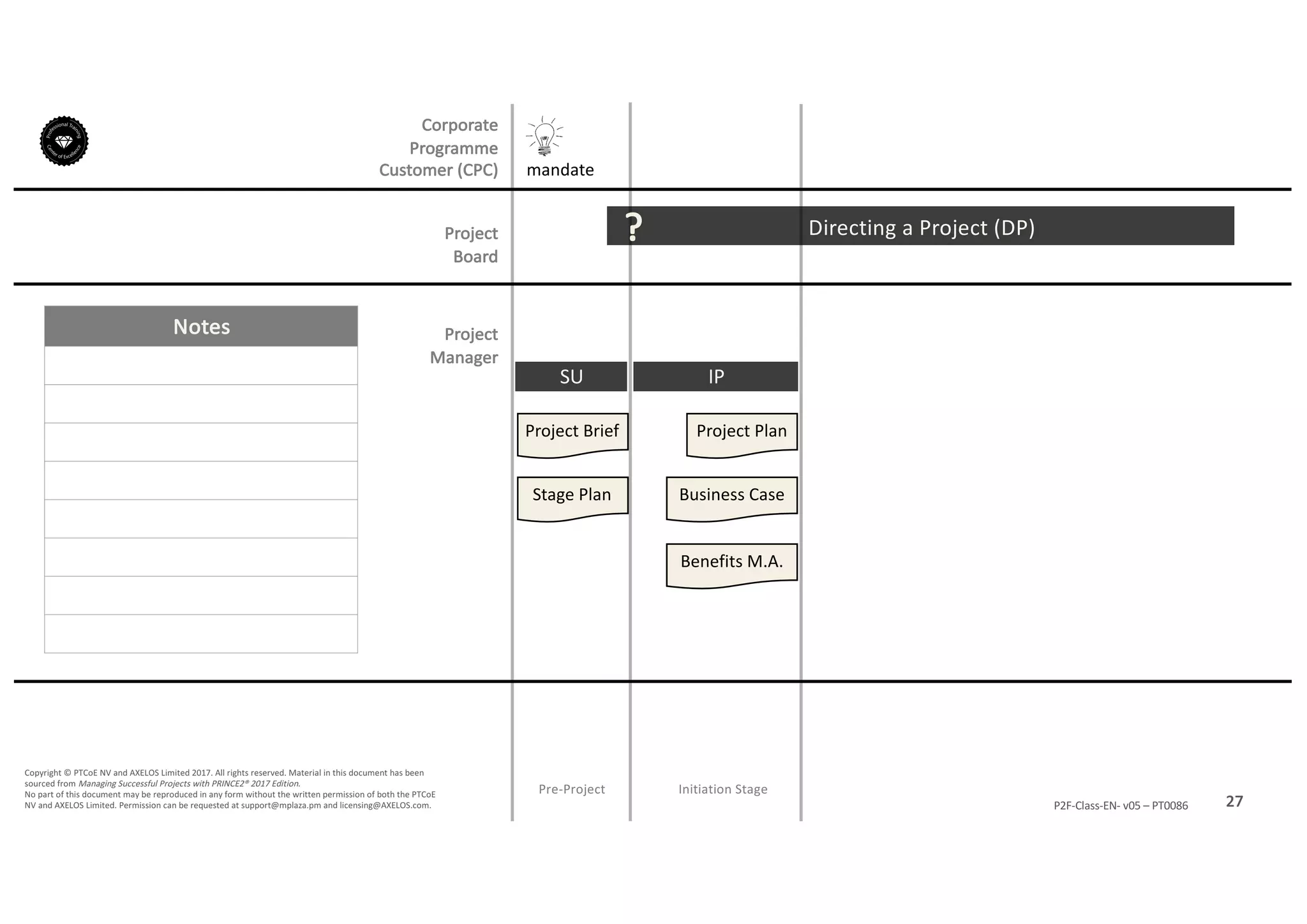Notes
27P2F-Class-EN- v05 – PT0086
Copyright	©	PTCoE	NV and	AXELOS	Limited	2017.	All	rights	reserved. Material	in	this	document	has	been	
sourced	from	Managing	Successful	Projects	with	PRINCE2®	2017	Edition.
No	part	of	this	document	may	be	reproduced	in	any	form	without	the	written	permission	of	both	the	PTCoE	
NV and	AXELOS	Limited.	Permission	can	be	requested	at	support@mplaza.pm and	licensing@AXELOS.com.
Corporate	
Programme	
Customer	(CPC)
Project
Board
Project
Manager
Pre-Project
SU
mandate
Project	Brief
Stage	Plan
Directing	a	Project	(DP)?
Initiation	Stage
IP
Project	Plan
Business	Case
Benefits	M.A.
 