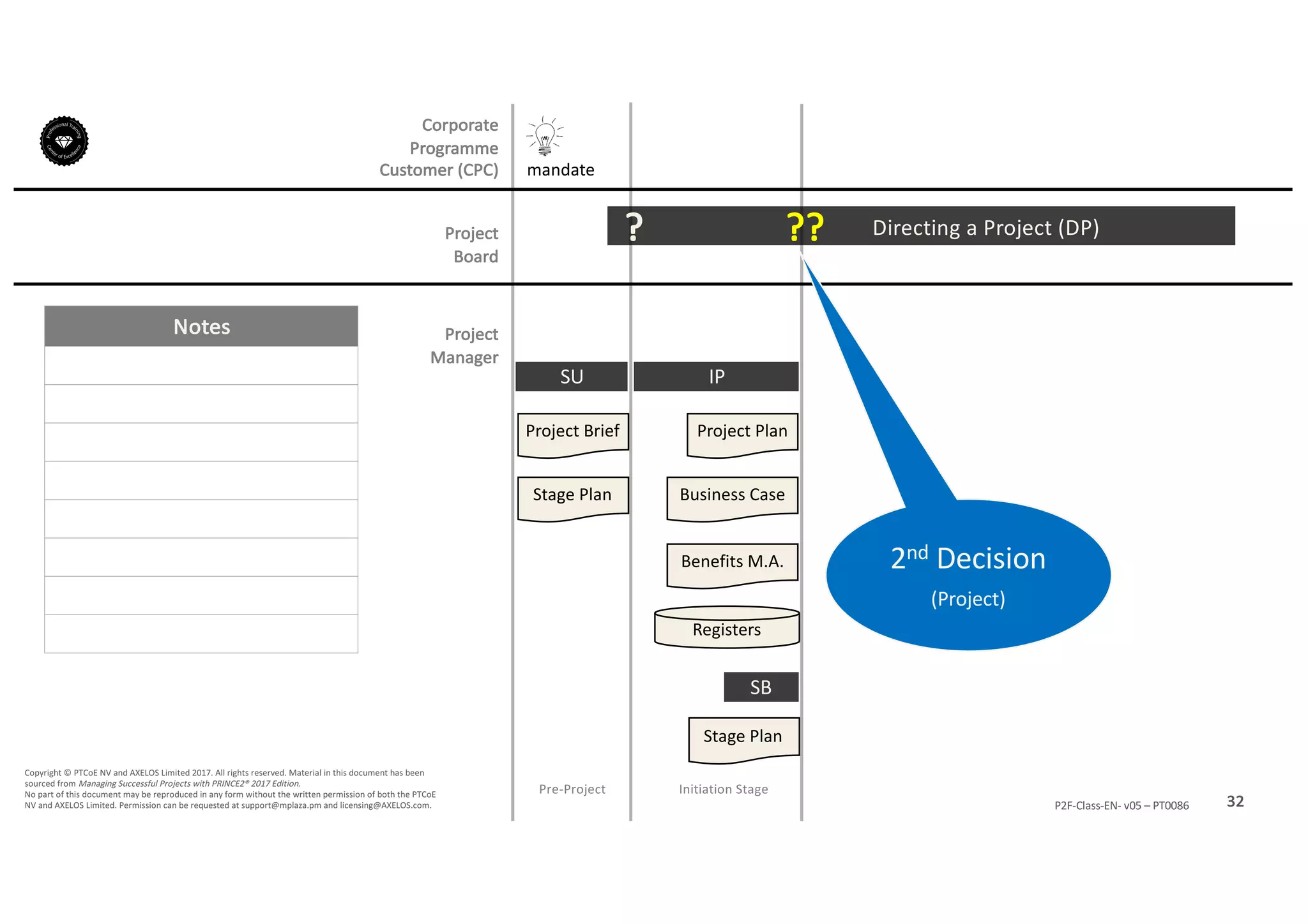 Notes
32P2F-Class-EN- v05 – PT0086
Copyright	©	PTCoE	NV and	AXELOS	Limited	2017.	All	rights	reserved. Material	in	this	document	has	been	
sourced	from	Managing	Successful	Projects	with	PRINCE2®	2017	Edition.
No	part	of	this	document	may	be	reproduced	in	any	form	without	the	written	permission	of	both	the	PTCoE	
NV and	AXELOS	Limited.	Permission	can	be	requested	at	support@mplaza.pm and	licensing@AXELOS.com.
Corporate	
Programme	
Customer	(CPC)
Project
Board
Project
Manager
Pre-Project
SU
mandate
Project	Brief
Stage	Plan
Directing	a	Project	(DP)?
Initiation	Stage
IP
Project	Plan
Business	Case
Benefits	M.A.
Registers
Stage	Plan
SB
??
2nd Decision
(Project)
 