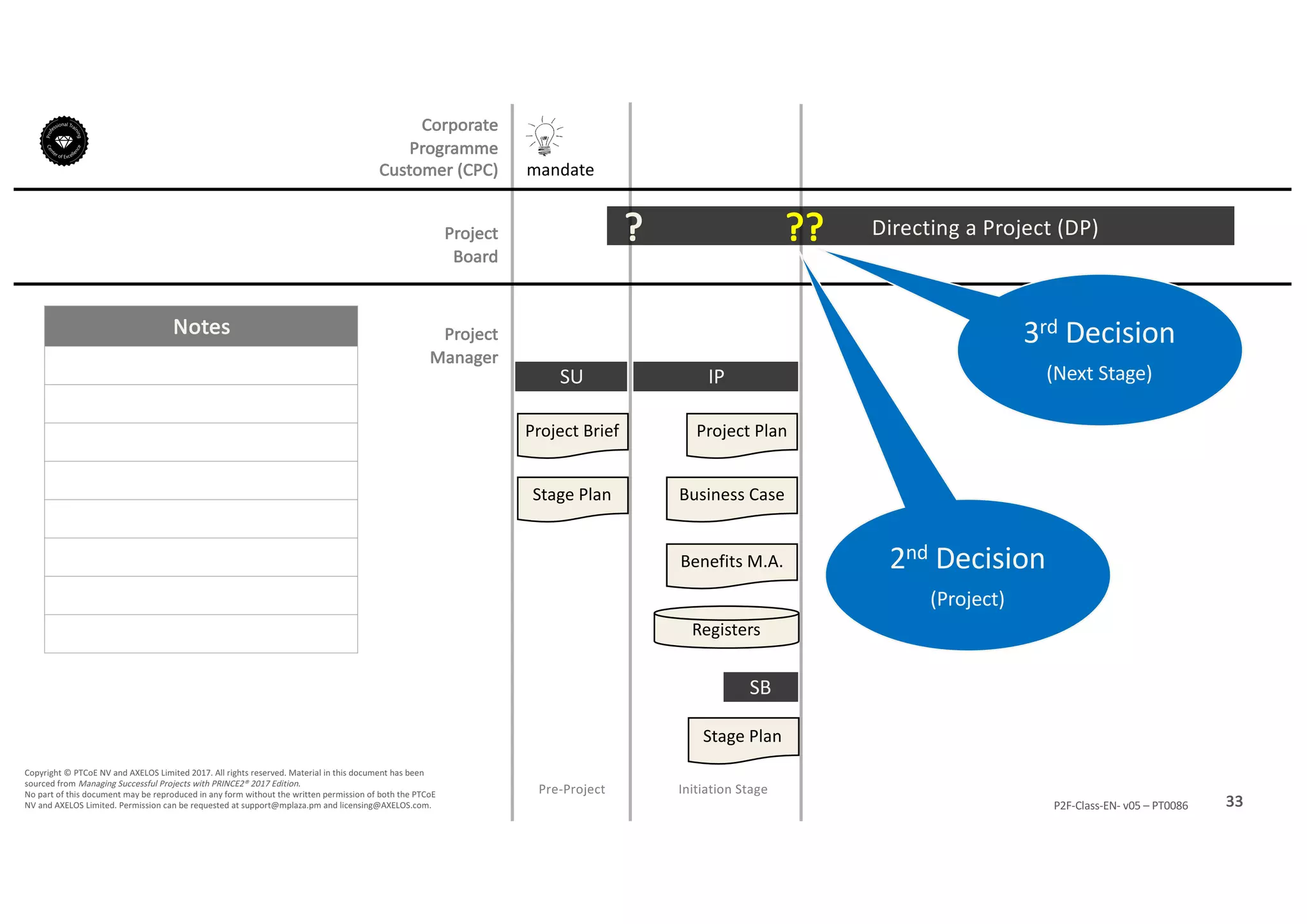 Notes
33P2F-Class-EN- v05 – PT0086
Copyright	©	PTCoE	NV and	AXELOS	Limited	2017.	All	rights	reserved. Material	in	this	document	has	been	
sourced	from	Managing	Successful	Projects	with	PRINCE2®	2017	Edition.
No	part	of	this	document	may	be	reproduced	in	any	form	without	the	written	permission	of	both	the	PTCoE	
NV and	AXELOS	Limited.	Permission	can	be	requested	at	support@mplaza.pm and	licensing@AXELOS.com.
Corporate	
Programme	
Customer	(CPC)
Project
Board
Project
Manager
Pre-Project
SU
mandate
Project	Brief
Stage	Plan
Directing	a	Project	(DP)?
Initiation	Stage
IP
Project	Plan
Business	Case
Benefits	M.A.
Registers
Stage	Plan
SB
??
2nd Decision
(Project)
3rd Decision
(Next	Stage)
 