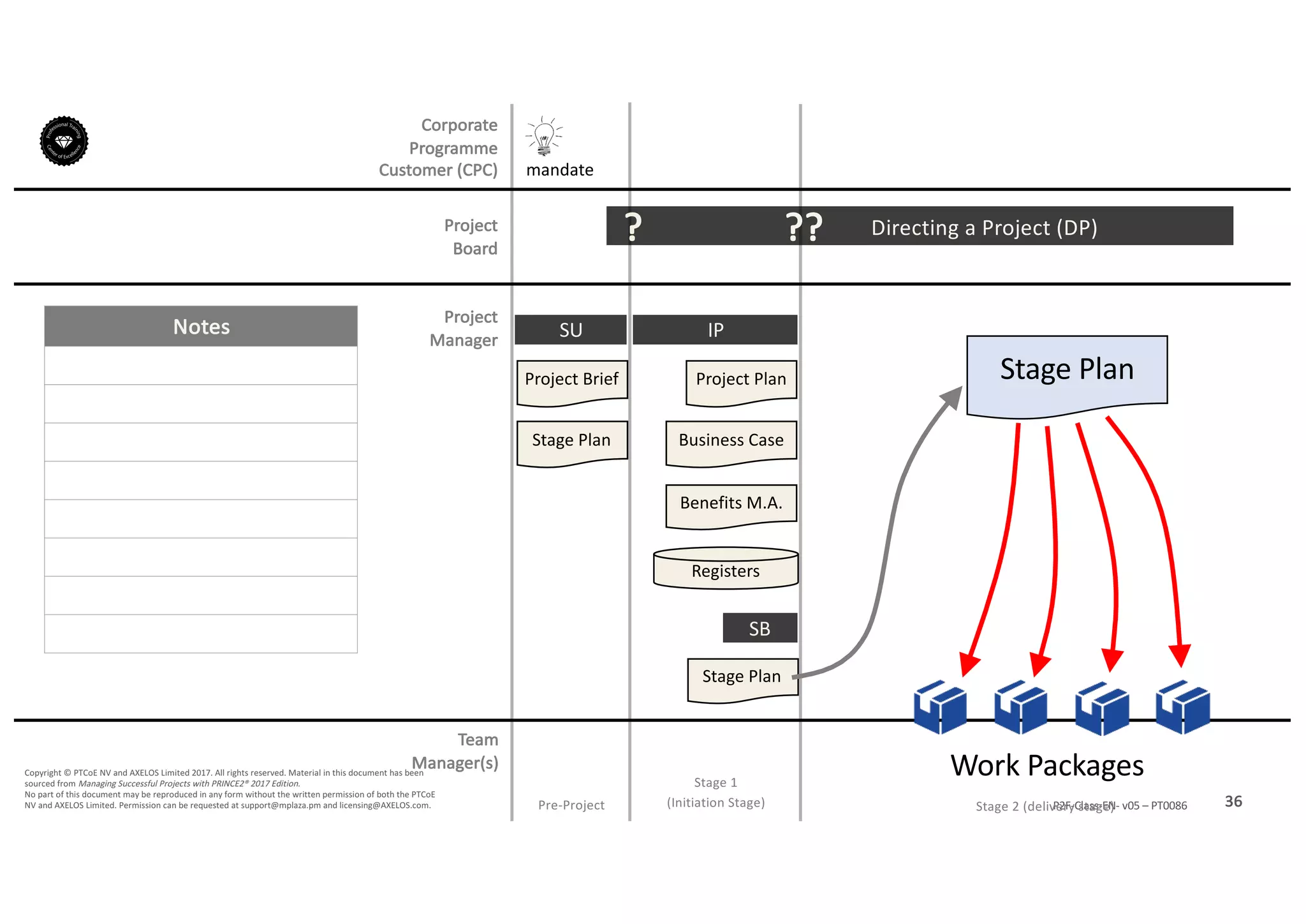 Notes
36P2F-Class-EN- v05 – PT0086
Copyright	©	PTCoE	NV and	AXELOS	Limited	2017.	All	rights	reserved. Material	in	this	document	has	been	
sourced	from	Managing	Successful	Projects	with	PRINCE2®	2017	Edition.
No	part	of	this	document	may	be	reproduced	in	any	form	without	the	written	permission	of	both	the	PTCoE	
NV and	AXELOS	Limited.	Permission	can	be	requested	at	support@mplaza.pm and	licensing@AXELOS.com.
Corporate	
Programme	
Customer	(CPC)
Project
Board
Project
Manager
Pre-Project
SU
mandate
Project	Brief
Stage	Plan
Directing	a	Project	(DP)?
IP
Project	Plan
Business	Case
Benefits	M.A.
Registers
Stage	Plan
SB
??
Stage	Plan
Work	PackagesStage	1
(Initiation	Stage) Stage	2	(delivery	stage)
Team
Manager(s)
 