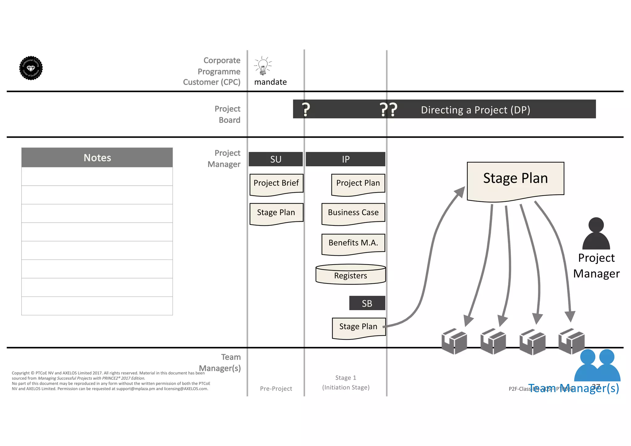 Notes
37P2F-Class-EN- v05 – PT0086
Copyright	©	PTCoE	NV and	AXELOS	Limited	2017.	All	rights	reserved. Material	in	this	document	has	been	
sourced	from	Managing	Successful	Projects	with	PRINCE2®	2017	Edition.
No	part	of	this	document	may	be	reproduced	in	any	form	without	the	written	permission	of	both	the	PTCoE	
NV and	AXELOS	Limited.	Permission	can	be	requested	at	support@mplaza.pm and	licensing@AXELOS.com.
Corporate	
Programme	
Customer	(CPC)
Project
Board
Project
Manager
Pre-Project
SU
mandate
Project	Brief
Stage	Plan
Directing	a	Project	(DP)?
IP
Project	Plan
Business	Case
Benefits	M.A.
Registers
Stage	Plan
SB
??
Stage	Plan
Project
Manager
Team	Manager(s)
Stage	1
(Initiation	Stage)
Team
Manager(s)
 