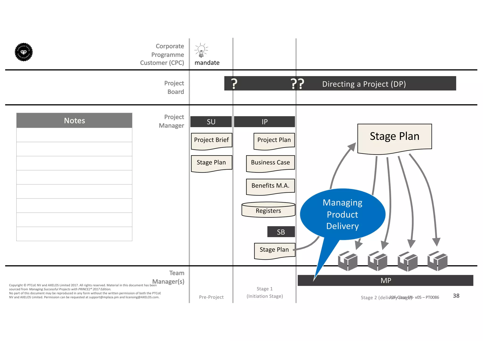 Notes
38P2F-Class-EN- v05 – PT0086
Copyright	©	PTCoE	NV and	AXELOS	Limited	2017.	All	rights	reserved. Material	in	this	document	has	been	
sourced	from	Managing	Successful	Projects	with	PRINCE2®	2017	Edition.
No	part	of	this	document	may	be	reproduced	in	any	form	without	the	written	permission	of	both	the	PTCoE	
NV and	AXELOS	Limited.	Permission	can	be	requested	at	support@mplaza.pm and	licensing@AXELOS.com.
Corporate	
Programme	
Customer	(CPC)
Project
Board
Project
Manager
Pre-Project
SU
mandate
Project	Brief
Stage	Plan
Directing	a	Project	(DP)?
IP
Project	Plan
Business	Case
Benefits	M.A.
Registers
Stage	Plan
SB
??
Stage	Plan
MP
Managing	
Product	
Delivery
Stage	1
(Initiation	Stage) Stage	2	(delivery	stage)
Team
Manager(s)
 