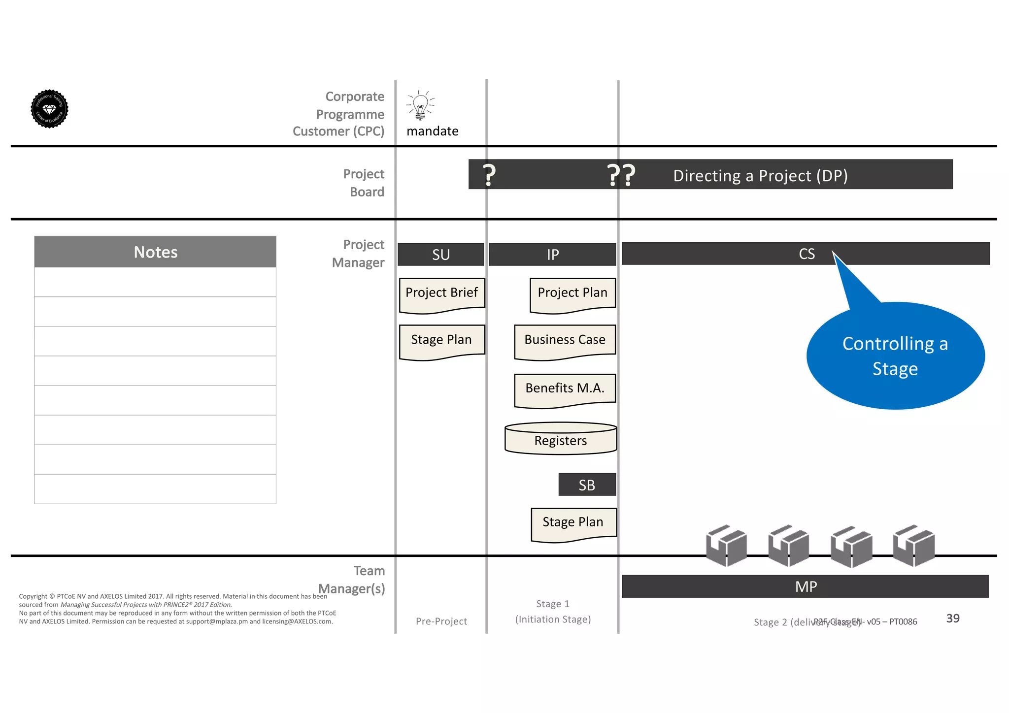 Notes
39P2F-Class-EN- v05 – PT0086
Copyright	©	PTCoE	NV and	AXELOS	Limited	2017.	All	rights	reserved. Material	in	this	document	has	been	
sourced	from	Managing	Successful	Projects	with	PRINCE2®	2017	Edition.
No	part	of	this	document	may	be	reproduced	in	any	form	without	the	written	permission	of	both	the	PTCoE	
NV and	AXELOS	Limited.	Permission	can	be	requested	at	support@mplaza.pm and	licensing@AXELOS.com.
Corporate	
Programme	
Customer	(CPC)
Project
Board
Project
Manager
Pre-Project
SU
mandate
Project	Brief
Stage	Plan
Directing	a	Project	(DP)?
IP
Project	Plan
Business	Case
Benefits	M.A.
Registers
Stage	Plan
SB
??
MP
CS
Controlling	a	
Stage
Stage	1
(Initiation	Stage) Stage	2	(delivery	stage)
Team
Manager(s)
 
