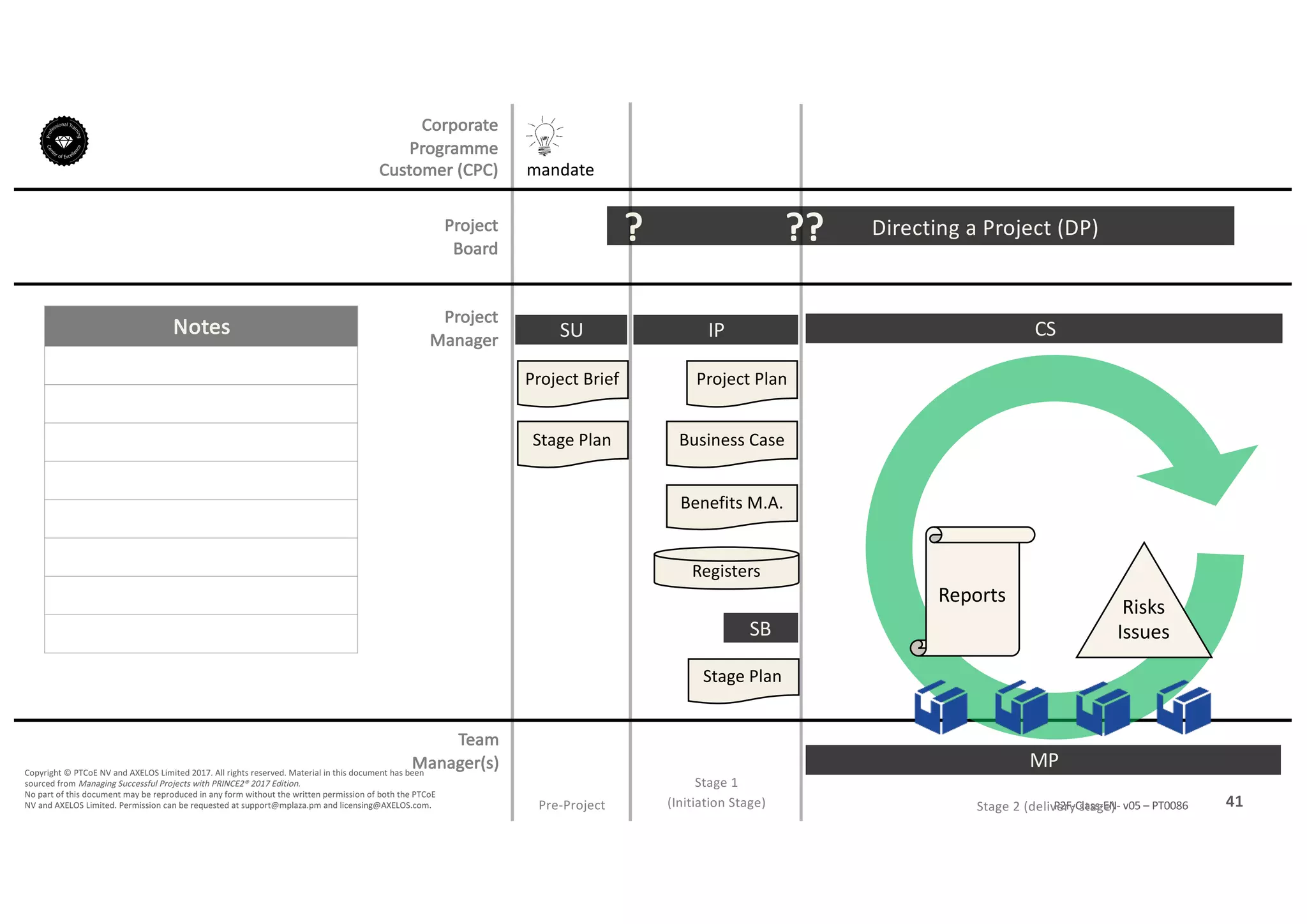 Notes
41P2F-Class-EN- v05 – PT0086
Copyright	©	PTCoE	NV and	AXELOS	Limited	2017.	All	rights	reserved. Material	in	this	document	has	been	
sourced	from	Managing	Successful	Projects	with	PRINCE2®	2017	Edition.
No	part	of	this	document	may	be	reproduced	in	any	form	without	the	written	permission	of	both	the	PTCoE	
NV and	AXELOS	Limited.	Permission	can	be	requested	at	support@mplaza.pm and	licensing@AXELOS.com.
Corporate	
Programme	
Customer	(CPC)
Project
Board
Project
Manager
Pre-Project
SU
mandate
Project	Brief
Stage	Plan
Directing	a	Project	(DP)?
IP
Project	Plan
Business	Case
Benefits	M.A.
Registers
Stage	Plan
SB
??
MP
CS
Reports
Risks
Issues
Stage	1
(Initiation	Stage) Stage	2	(delivery	stage)
Team
Manager(s)
 