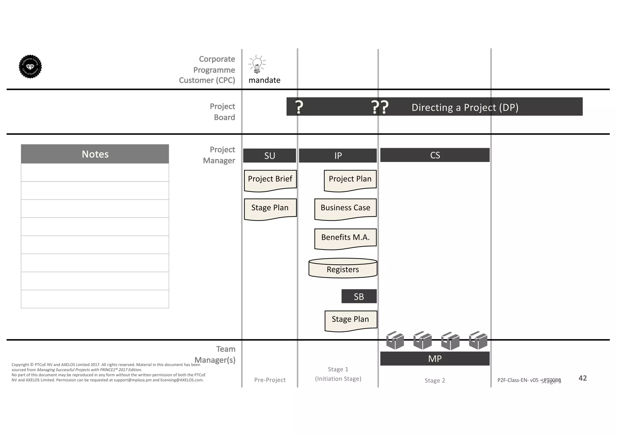 Notes
42P2F-Class-EN- v05 – PT0086
Copyright	©	PTCoE	NV and	AXELOS	Limited	2017.	All	rights	reserved. Material	in	this	document	has	been	
sourced	from	Managing	Successful	Projects	with	PRINCE2®	2017	Edition.
No	part	of	this	document	may	be	reproduced	in	any	form	without	the	written	permission	of	both	the	PTCoE	
NV and	AXELOS	Limited.	Permission	can	be	requested	at	support@mplaza.pm and	licensing@AXELOS.com.
Corporate	
Programme	
Customer	(CPC)
Project
Board
Project
Manager
Pre-Project
SU
mandate
Project	Brief
Stage	Plan
Directing	a	Project	(DP)?
IP
Project	Plan
Business	Case
Benefits	M.A.
Registers
Stage	Plan
SB
??
MP
CS
Stage	1
(Initiation	Stage) Stage	2 Stage	3
Team
Manager(s)
 