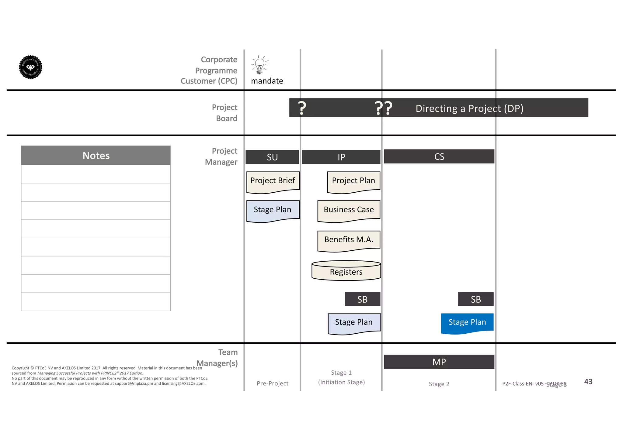 Notes
43P2F-Class-EN- v05 – PT0086
Copyright	©	PTCoE	NV and	AXELOS	Limited	2017.	All	rights	reserved. Material	in	this	document	has	been	
sourced	from	Managing	Successful	Projects	with	PRINCE2®	2017	Edition.
No	part	of	this	document	may	be	reproduced	in	any	form	without	the	written	permission	of	both	the	PTCoE	
NV and	AXELOS	Limited.	Permission	can	be	requested	at	support@mplaza.pm and	licensing@AXELOS.com.
Corporate	
Programme	
Customer	(CPC)
Project
Board
Project
Manager
Pre-Project
SU
mandate
Project	Brief
Stage	Plan
Directing	a	Project	(DP)?
IP
Project	Plan
Business	Case
Benefits	M.A.
Registers
Stage	Plan
SB
??
MP
CS
Stage	Plan
SB
Stage	1
(Initiation	Stage) Stage	2 Stage	3
Team
Manager(s)
 