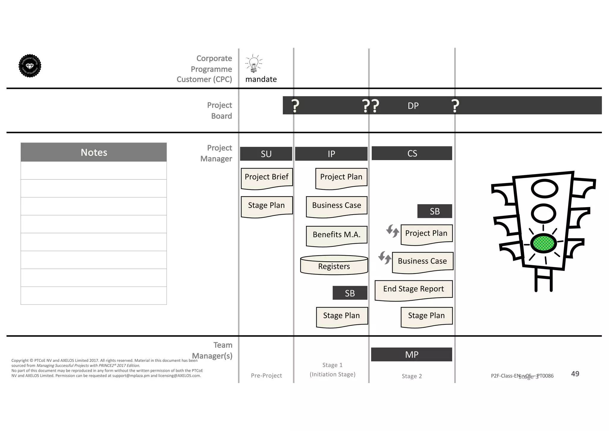 Notes
49P2F-Class-EN- v05 – PT0086
Copyright	©	PTCoE	NV and	AXELOS	Limited	2017.	All	rights	reserved. Material	in	this	document	has	been	
sourced	from	Managing	Successful	Projects	with	PRINCE2®	2017	Edition.
No	part	of	this	document	may	be	reproduced	in	any	form	without	the	written	permission	of	both	the	PTCoE	
NV and	AXELOS	Limited.	Permission	can	be	requested	at	support@mplaza.pm and	licensing@AXELOS.com.
Corporate	
Programme	
Customer	(CPC)
Project
Board
Project
Manager
Pre-Project
SU
mandate
Project	Brief
Stage	Plan
DP?
IP
Project	Plan
Business	Case
Benefits	M.A.
Registers
Stage	Plan
SB
??
MP
CS
Stage	Plan
SB
End	Stage	Report
Business	Case
Project	Plan
?
Stage	1
(Initiation	Stage) Stage	2 Stage	3
Team
Manager(s)
 