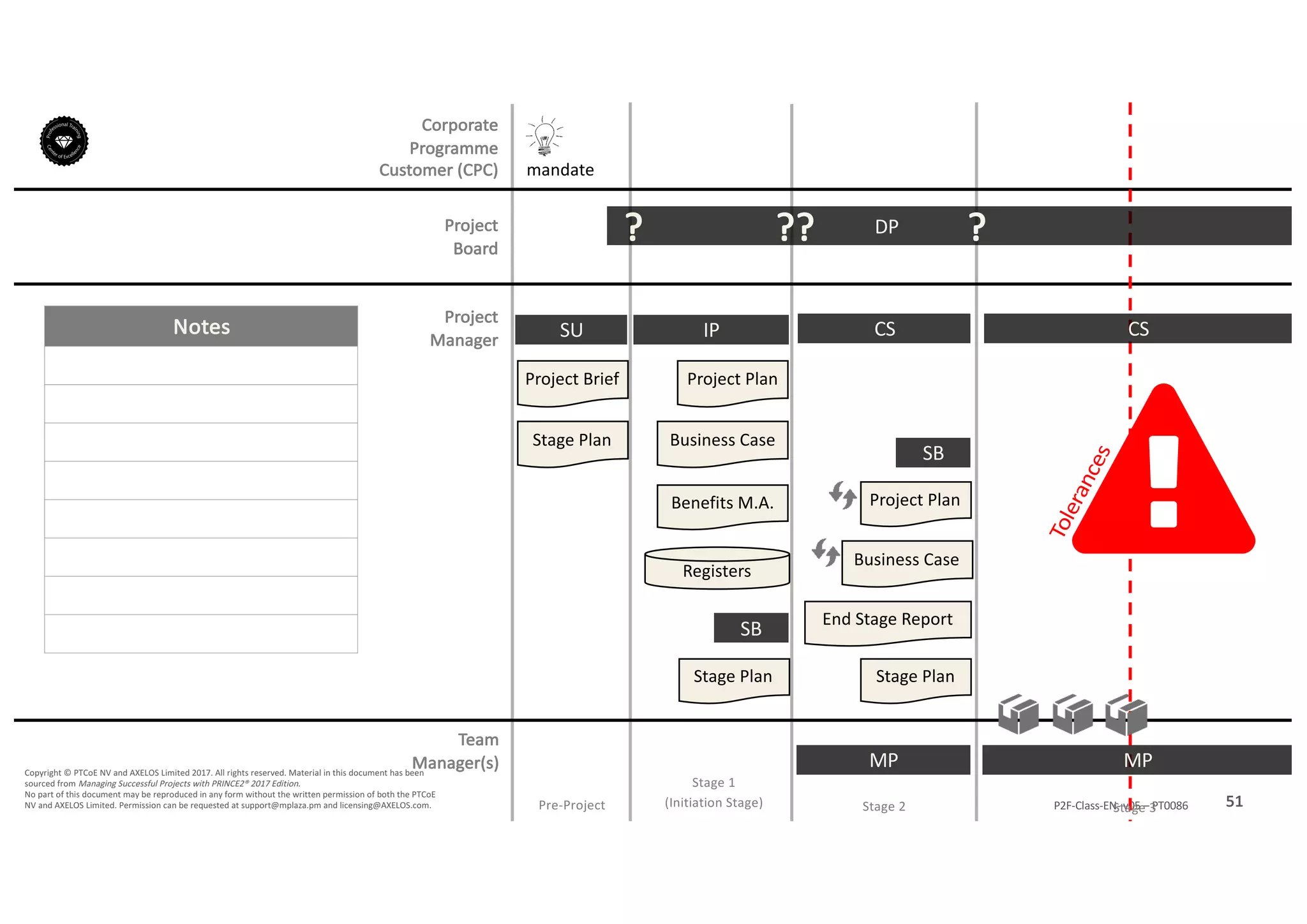 Notes
51P2F-Class-EN- v05 – PT0086
Copyright	©	PTCoE	NV and	AXELOS	Limited	2017.	All	rights	reserved. Material	in	this	document	has	been	
sourced	from	Managing	Successful	Projects	with	PRINCE2®	2017	Edition.
No	part	of	this	document	may	be	reproduced	in	any	form	without	the	written	permission	of	both	the	PTCoE	
NV and	AXELOS	Limited.	Permission	can	be	requested	at	support@mplaza.pm and	licensing@AXELOS.com.
Corporate	
Programme	
Customer	(CPC)
Project
Board
Project
Manager
Pre-Project
SU
mandate
Project	Brief
Stage	Plan
DP?
IP
Project	Plan
Business	Case
Benefits	M.A.
Registers
Stage	Plan
SB
??
MP
CS
Stage	Plan
SB
End	Stage	Report
Business	Case
Project	Plan
?
MP
CS
!
Stage	1
(Initiation	Stage) Stage	2 Stage	3
Team
Manager(s)
 
