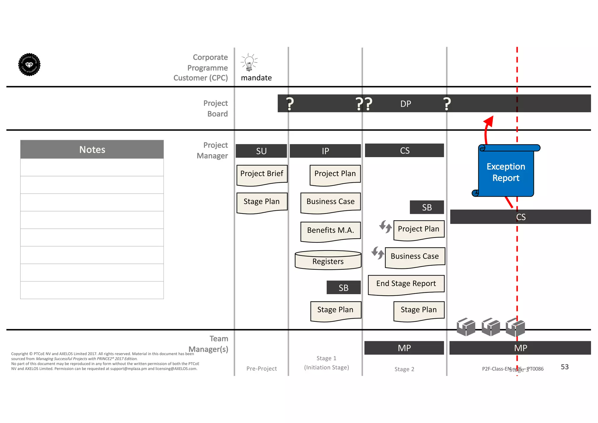 Notes
53P2F-Class-EN- v05 – PT0086
Copyright	©	PTCoE	NV and	AXELOS	Limited	2017.	All	rights	reserved. Material	in	this	document	has	been	
sourced	from	Managing	Successful	Projects	with	PRINCE2®	2017	Edition.
No	part	of	this	document	may	be	reproduced	in	any	form	without	the	written	permission	of	both	the	PTCoE	
NV and	AXELOS	Limited.	Permission	can	be	requested	at	support@mplaza.pm and	licensing@AXELOS.com.
Corporate	
Programme	
Customer	(CPC)
Project
Board
Project
Manager
Pre-Project
SU
mandate
Project	Brief
Stage	Plan
DP?
IP
Project	Plan
Business	Case
Benefits	M.A.
Registers
Stage	Plan
SB
??
MP
CS
Stage	Plan
SB
End	Stage	Report
Business	Case
Project	Plan
?
MP
CS
Exception
Report
Stage	1
(Initiation	Stage) Stage	2 Stage	3
Team
Manager(s)
 