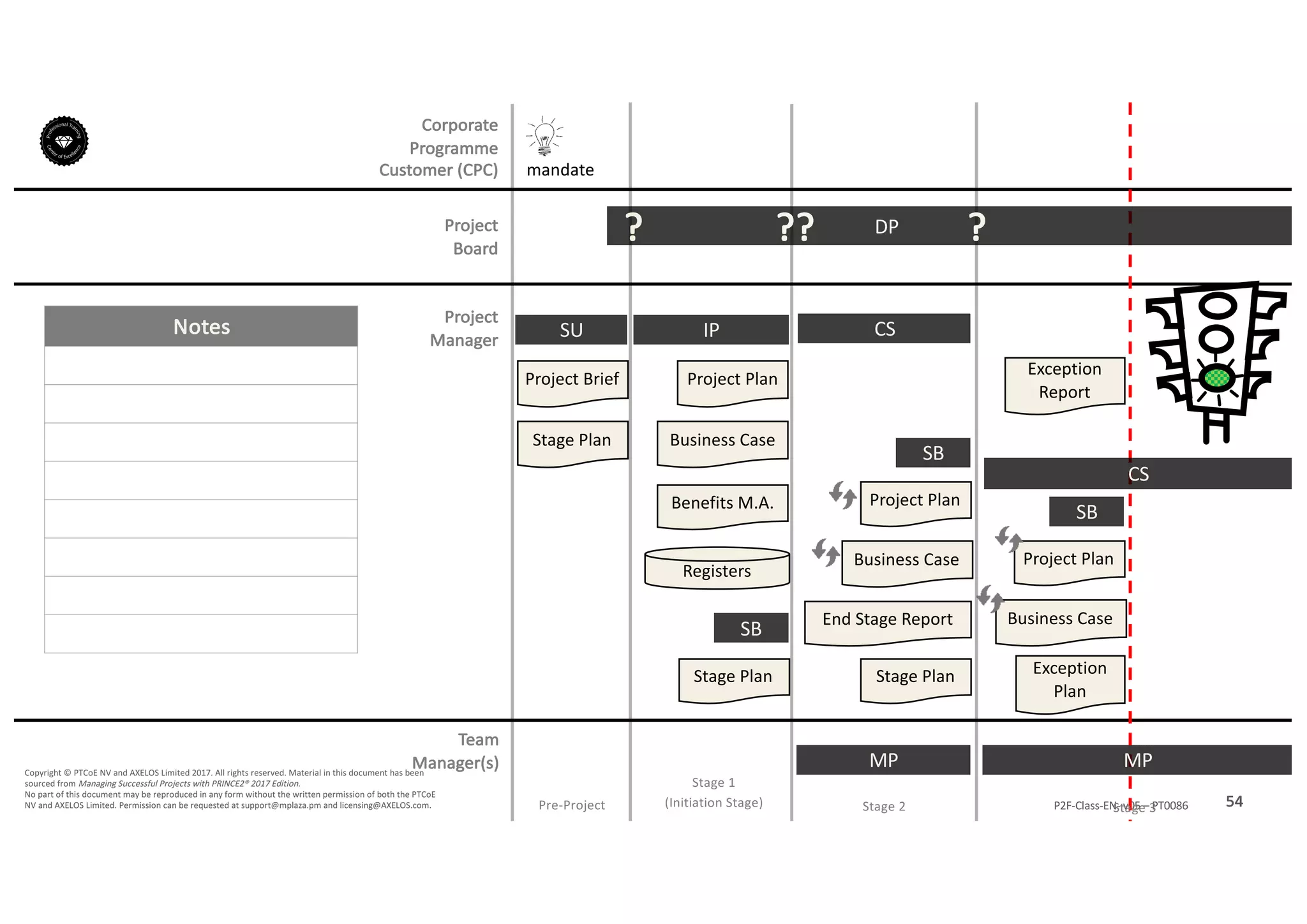 Notes
54P2F-Class-EN- v05 – PT0086
Copyright	©	PTCoE	NV and	AXELOS	Limited	2017.	All	rights	reserved. Material	in	this	document	has	been	
sourced	from	Managing	Successful	Projects	with	PRINCE2®	2017	Edition.
No	part	of	this	document	may	be	reproduced	in	any	form	without	the	written	permission	of	both	the	PTCoE	
NV and	AXELOS	Limited.	Permission	can	be	requested	at	support@mplaza.pm and	licensing@AXELOS.com.
Corporate	
Programme	
Customer	(CPC)
Project
Board
Project
Manager
Pre-Project
SU
mandate
Project	Brief
Stage	Plan
DP?
IP
Project	Plan
Business	Case
Benefits	M.A.
Registers
Stage	Plan
SB
??
MP
CS
Stage	Plan
SB
End	Stage	Report
Business	Case
Project	Plan
?
MP
SB
Business	Case
Project	Plan
Exception	
Plan
Exception	
Report
CS
Stage	1
(Initiation	Stage) Stage	2 Stage	3
Team
Manager(s)
 