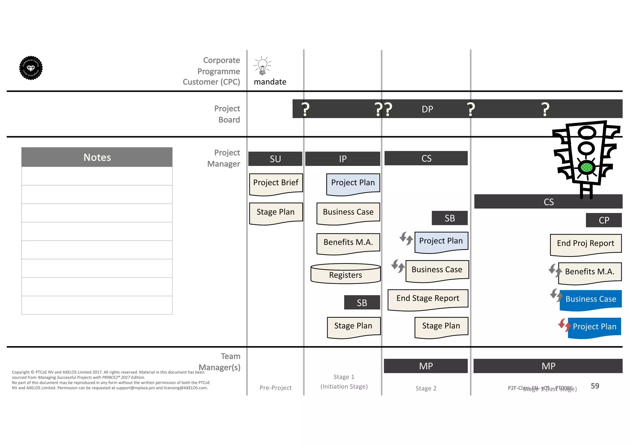 Notes
59P2F-Class-EN- v05 – PT0086
Copyright	©	PTCoE	NV and	AXELOS	Limited	2017.	All	rights	reserved. Material	in	this	document	has	been	
sourced	from	Managing	Successful	Projects	with	PRINCE2®	2017	Edition.
No	part	of	this	document	may	be	reproduced	in	any	form	without	the	written	permission	of	both	the	PTCoE	
NV and	AXELOS	Limited.	Permission	can	be	requested	at	support@mplaza.pm and	licensing@AXELOS.com.
Corporate	
Programme	
Customer	(CPC)
Project
Board
Project
Manager
Pre-Project
SU
mandate
Project	Brief
Stage	Plan
DP?
Stage	1
(Initiation	Stage)
IP
Project	Plan
Business	Case
Benefits	M.A.
Registers
Stage	Plan
SB
??
MP
CS
Stage	Plan
SB
End	Stage	Report
Business	Case
Project	Plan
?
MP
CS
?
Stage	2
CP
End	Proj Report
Benefits	M.A.
Business	Case
Project	Plan
Stage	3	(last	stage)
Team
Manager(s)
 