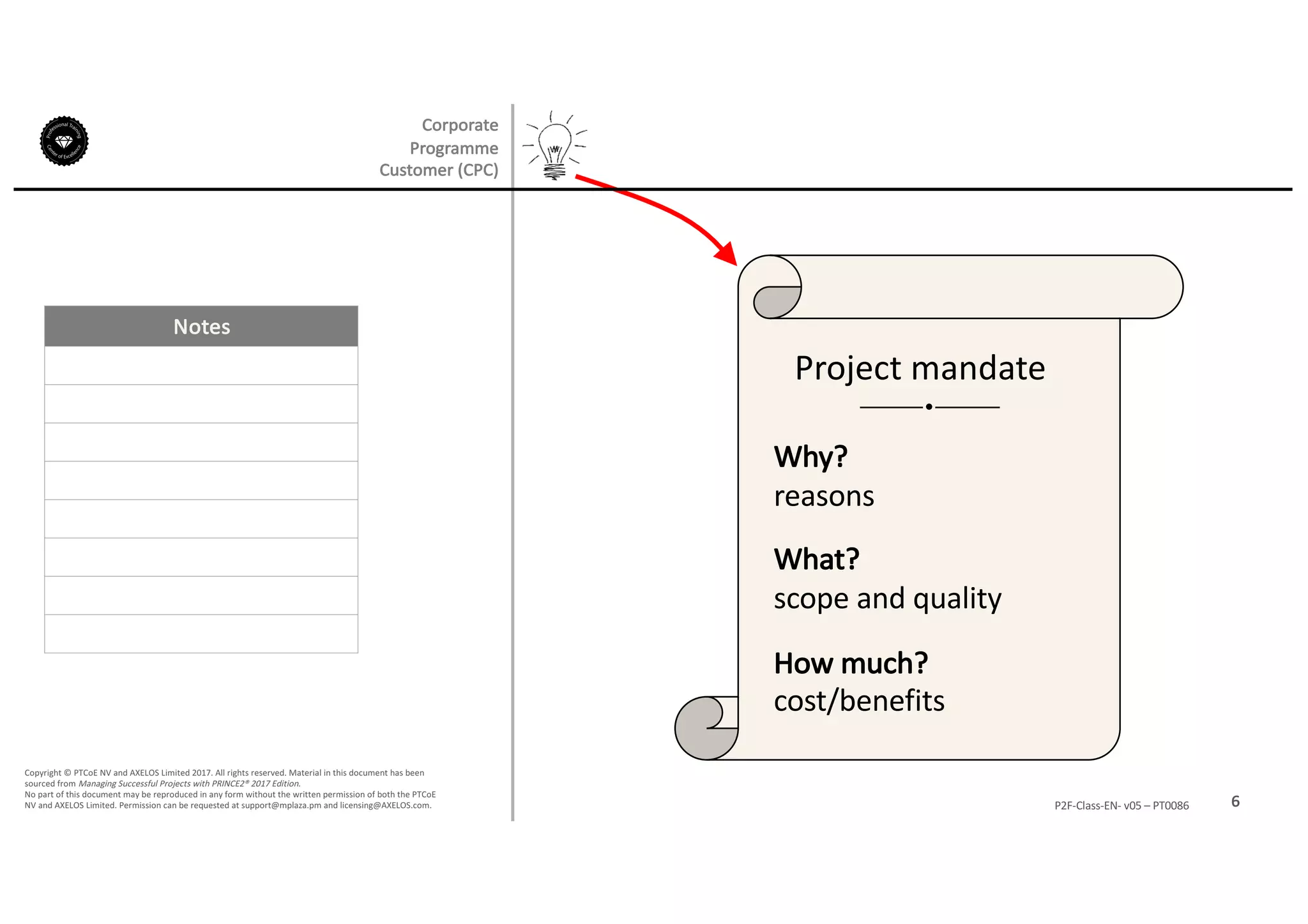 Notes
6P2F-Class-EN- v05 – PT0086
Copyright	©	PTCoE	NV and	AXELOS	Limited	2017.	All	rights	reserved. Material	in	this	document	has	been	
sourced	from	Managing	Successful	Projects	with	PRINCE2®	2017	Edition.
No	part	of	this	document	may	be	reproduced	in	any	form	without	the	written	permission	of	both	the	PTCoE	
NV and	AXELOS	Limited.	Permission	can	be	requested	at	support@mplaza.pm and	licensing@AXELOS.com.
Corporate	
Programme	
Customer	(CPC)
Why?	
reasons
What?	
scope	and	quality
How	much?	
cost/benefits
Project	mandate	
 