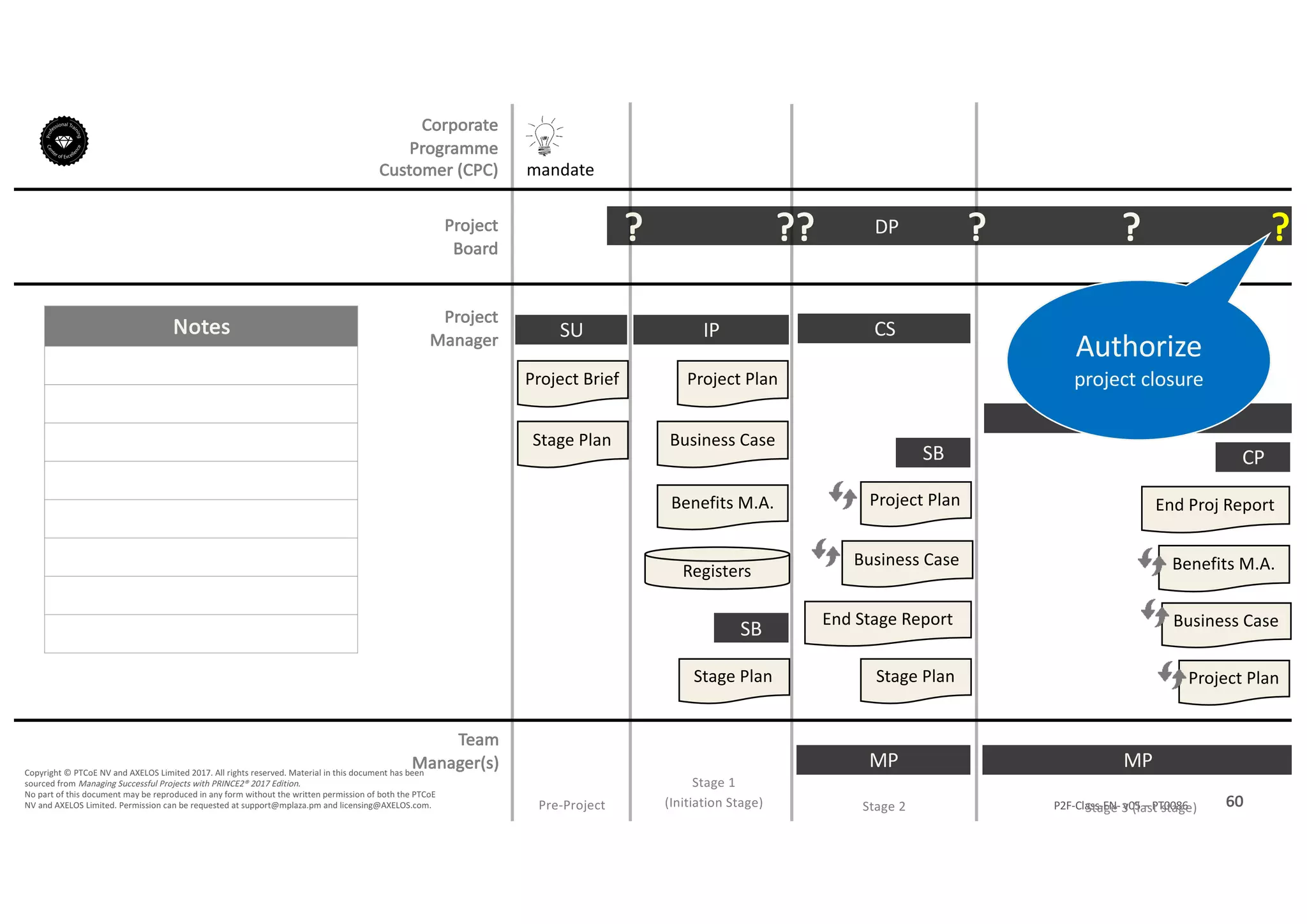 Notes
60P2F-Class-EN- v05 – PT0086
Copyright	©	PTCoE	NV and	AXELOS	Limited	2017.	All	rights	reserved. Material	in	this	document	has	been	
sourced	from	Managing	Successful	Projects	with	PRINCE2®	2017	Edition.
No	part	of	this	document	may	be	reproduced	in	any	form	without	the	written	permission	of	both	the	PTCoE	
NV and	AXELOS	Limited.	Permission	can	be	requested	at	support@mplaza.pm and	licensing@AXELOS.com.
Corporate	
Programme	
Customer	(CPC)
Project
Board
Project
Manager
Pre-Project
SU
mandate
Project	Brief
Stage	Plan
DP?
Stage	1
(Initiation	Stage)
IP
Project	Plan
Business	Case
Benefits	M.A.
Registers
Stage	Plan
SB
??
MP
CS
Stage	Plan
SB
End	Stage	Report
Business	Case
Project	Plan
?
MP
CS
?
Stage	2
CP
End	Proj Report
Benefits	M.A.
Business	Case
Project	Plan
?
Authorize
project	closure
Stage	3	(last	stage)
Team
Manager(s)
 