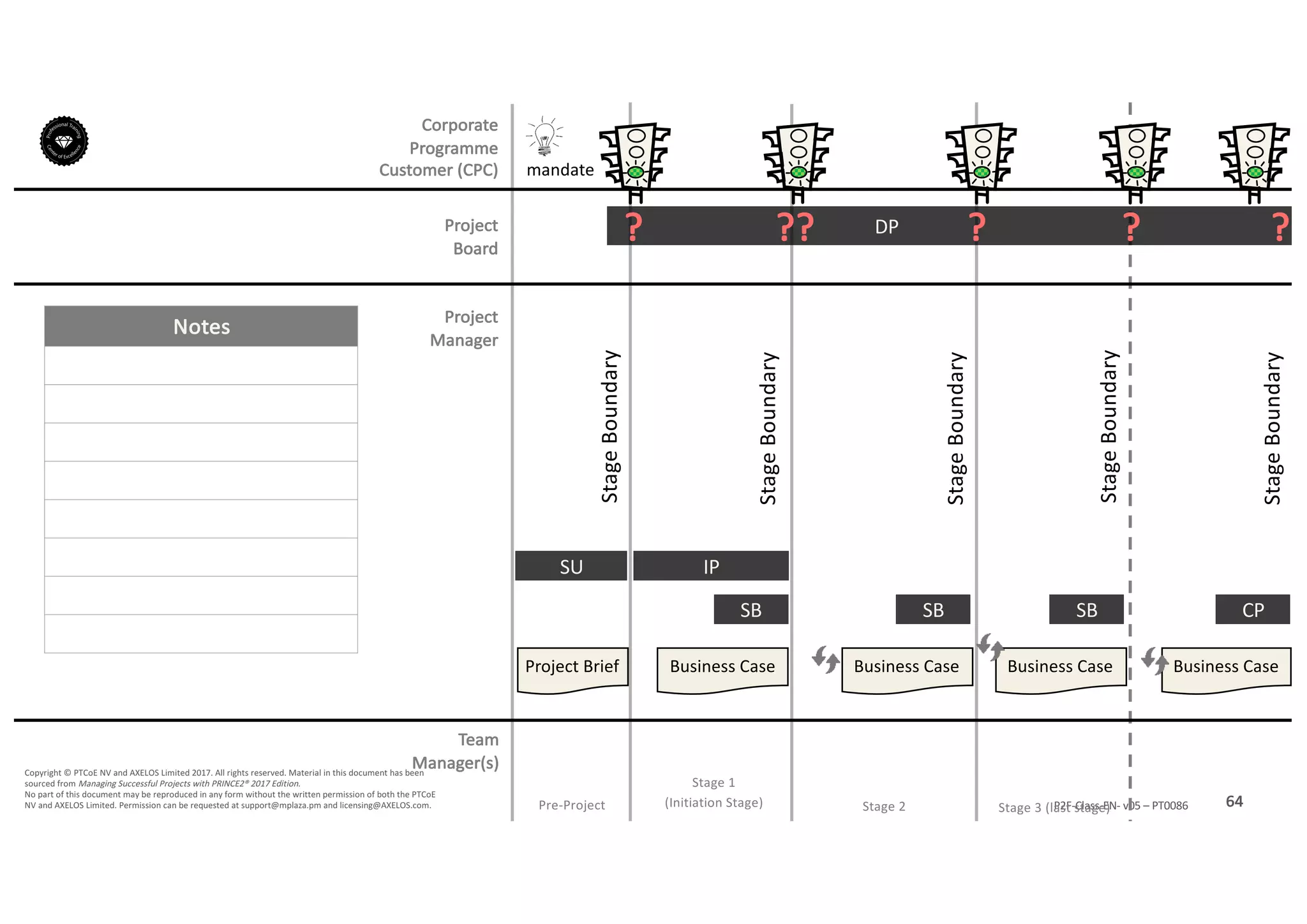 Notes
64P2F-Class-EN- v05 – PT0086
Copyright	©	PTCoE	NV and	AXELOS	Limited	2017.	All	rights	reserved. Material	in	this	document	has	been	
sourced	from	Managing	Successful	Projects	with	PRINCE2®	2017	Edition.
No	part	of	this	document	may	be	reproduced	in	any	form	without	the	written	permission	of	both	the	PTCoE	
NV and	AXELOS	Limited.	Permission	can	be	requested	at	support@mplaza.pm and	licensing@AXELOS.com.
Corporate	
Programme	
Customer	(CPC)
Project
Board
Project
Manager
Pre-Project
SU
mandate
Project	Brief
DP?
Stage	1
(Initiation	Stage)
IP
Business	Case
SB
??
SB
Business	Case
?
SB
Business	Case
?
Stage	2 Stage	3	(last	stage)
Business	Case
?
CP
Stage	Boundary
Stage	Boundary
Stage	Boundary
Stage	Boundary
Stage	Boundary
Team
Manager(s)
 