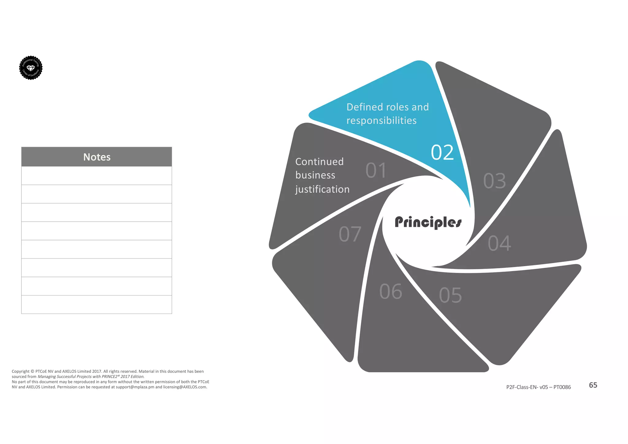 Notes
65P2F-Class-EN- v05 – PT0086
Copyright	©	PTCoE	NV and	AXELOS	Limited	2017.	All	rights	reserved. Material	in	this	document	has	been	
sourced	from	Managing	Successful	Projects	with	PRINCE2®	2017	Edition.
No	part	of	this	document	may	be	reproduced	in	any	form	without	the	written	permission	of	both	the	PTCoE	
NV and	AXELOS	Limited.	Permission	can	be	requested	at	support@mplaza.pm and	licensing@AXELOS.com.
Continued	
business	
justification
Defined	roles	and	
responsibilities
Principles
 