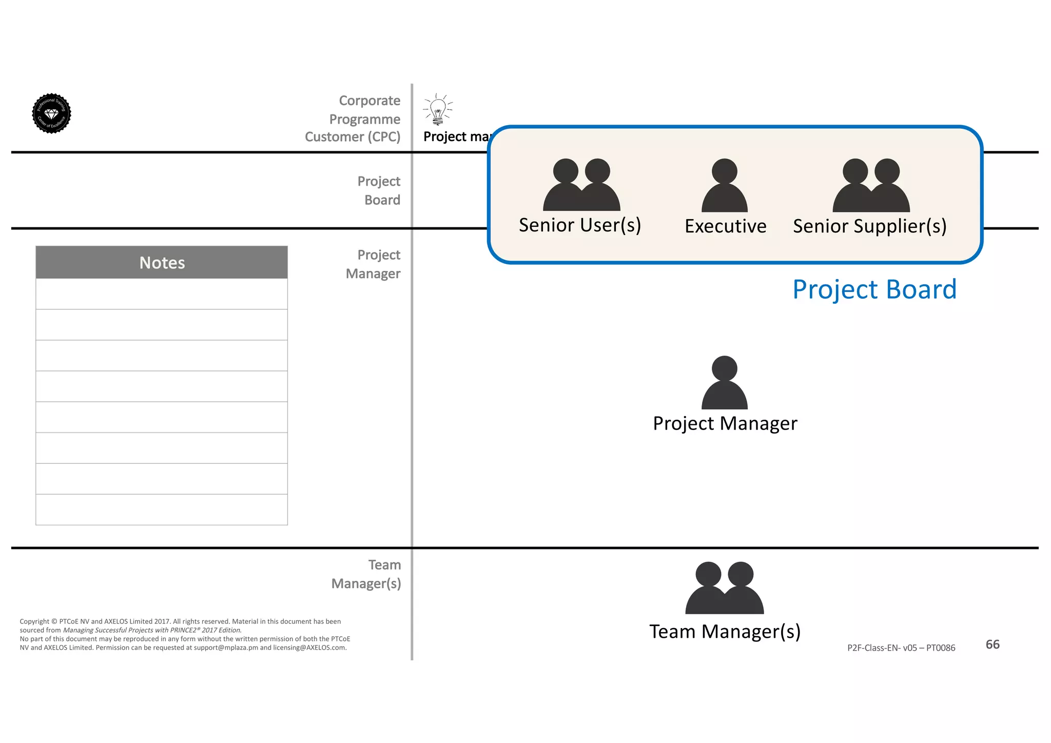 Notes
66P2F-Class-EN- v05 – PT0086
Copyright	©	PTCoE	NV and	AXELOS	Limited	2017.	All	rights	reserved. Material	in	this	document	has	been	
sourced	from	Managing	Successful	Projects	with	PRINCE2®	2017	Edition.
No	part	of	this	document	may	be	reproduced	in	any	form	without	the	written	permission	of	both	the	PTCoE	
NV and	AXELOS	Limited.	Permission	can	be	requested	at	support@mplaza.pm and	licensing@AXELOS.com.
Project	mandate
Corporate	
Programme	
Customer	(CPC)
Executive
Project	Manager
Senior	User(s) Senior	Supplier(s)
Project	Board
Team	Manager(s)
Project
Board
Project
Manager
Team
Manager(s)
 