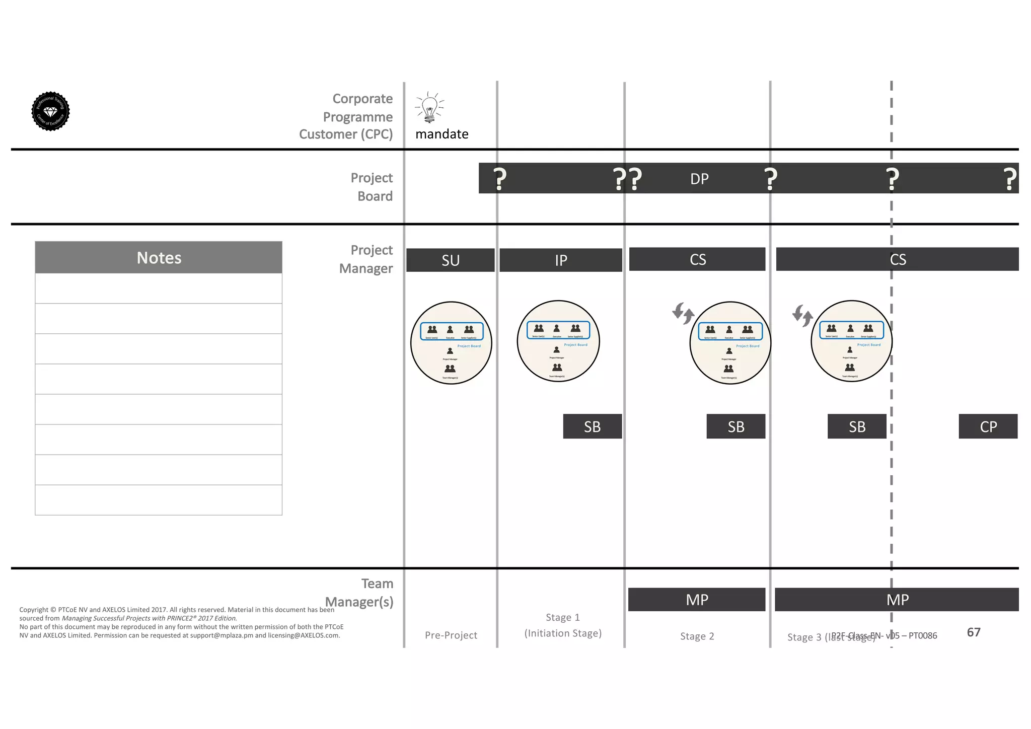Notes
67P2F-Class-EN- v05 – PT0086
Copyright	©	PTCoE	NV and	AXELOS	Limited	2017.	All	rights	reserved. Material	in	this	document	has	been	
sourced	from	Managing	Successful	Projects	with	PRINCE2®	2017	Edition.
No	part	of	this	document	may	be	reproduced	in	any	form	without	the	written	permission	of	both	the	PTCoE	
NV and	AXELOS	Limited.	Permission	can	be	requested	at	support@mplaza.pm and	licensing@AXELOS.com.
Corporate	
Programme	
Customer	(CPC)
Project
Board
Project
Manager
Pre-Project
SU
mandate
DP?
Stage	1
(Initiation	Stage)
IP
SB
??
MP
CS
SB
?
MP
SB
CS
?
Stage	2 Stage	3	(last	stage)
CP
?
Executive
Project	Manager
Senior	User(s) Senior	Supplier(s)
Project	Board
Team	Manager(s)
Executive
Project	Manager
Senior	User(s) Senior	Supplier(s)
Project	Board
Team	Manager(s)
Executive
Project	Manager
Senior	User(s) Senior	Supplier(s)
Project	Board
Team	Manager(s)
Executive
Project	Manager
Senior	User(s) Senior	Supplier(s)
Project	Board
Team	Manager(s)
Team
Manager(s)
 