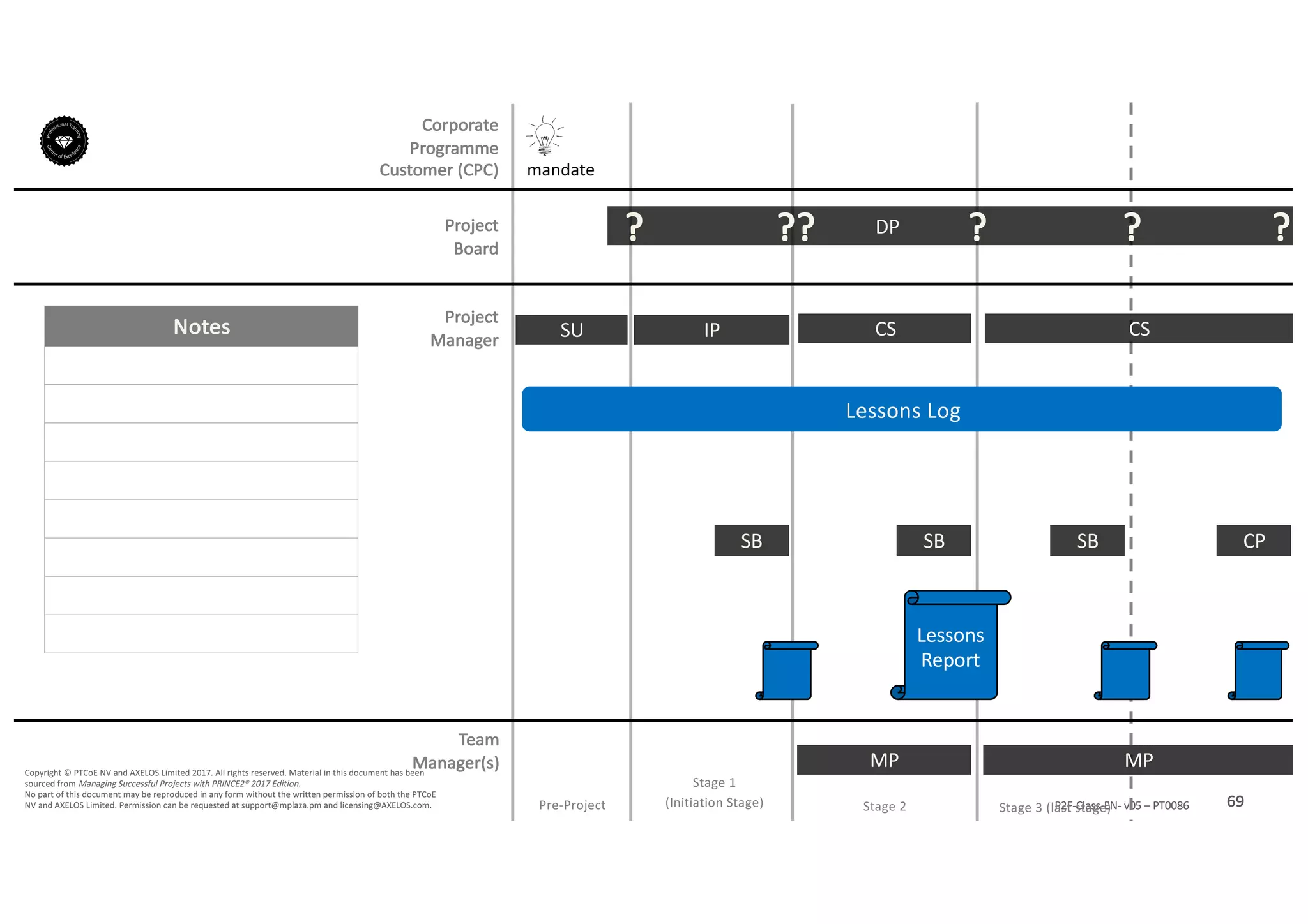 Notes
69P2F-Class-EN- v05 – PT0086
Copyright	©	PTCoE	NV and	AXELOS	Limited	2017.	All	rights	reserved. Material	in	this	document	has	been	
sourced	from	Managing	Successful	Projects	with	PRINCE2®	2017	Edition.
No	part	of	this	document	may	be	reproduced	in	any	form	without	the	written	permission	of	both	the	PTCoE	
NV and	AXELOS	Limited.	Permission	can	be	requested	at	support@mplaza.pm and	licensing@AXELOS.com.
Corporate	
Programme	
Customer	(CPC)
Project
Board
Project
Manager
Pre-Project
SU
mandate
DP?
Stage	1
(Initiation	Stage)
IP
SB
??
MP
CS
SB
?
MP
SB
CS
?
Stage	2 Stage	3	(last	stage)
CP
?
Lessons	Log
Lessons	
Report
Team
Manager(s)
 