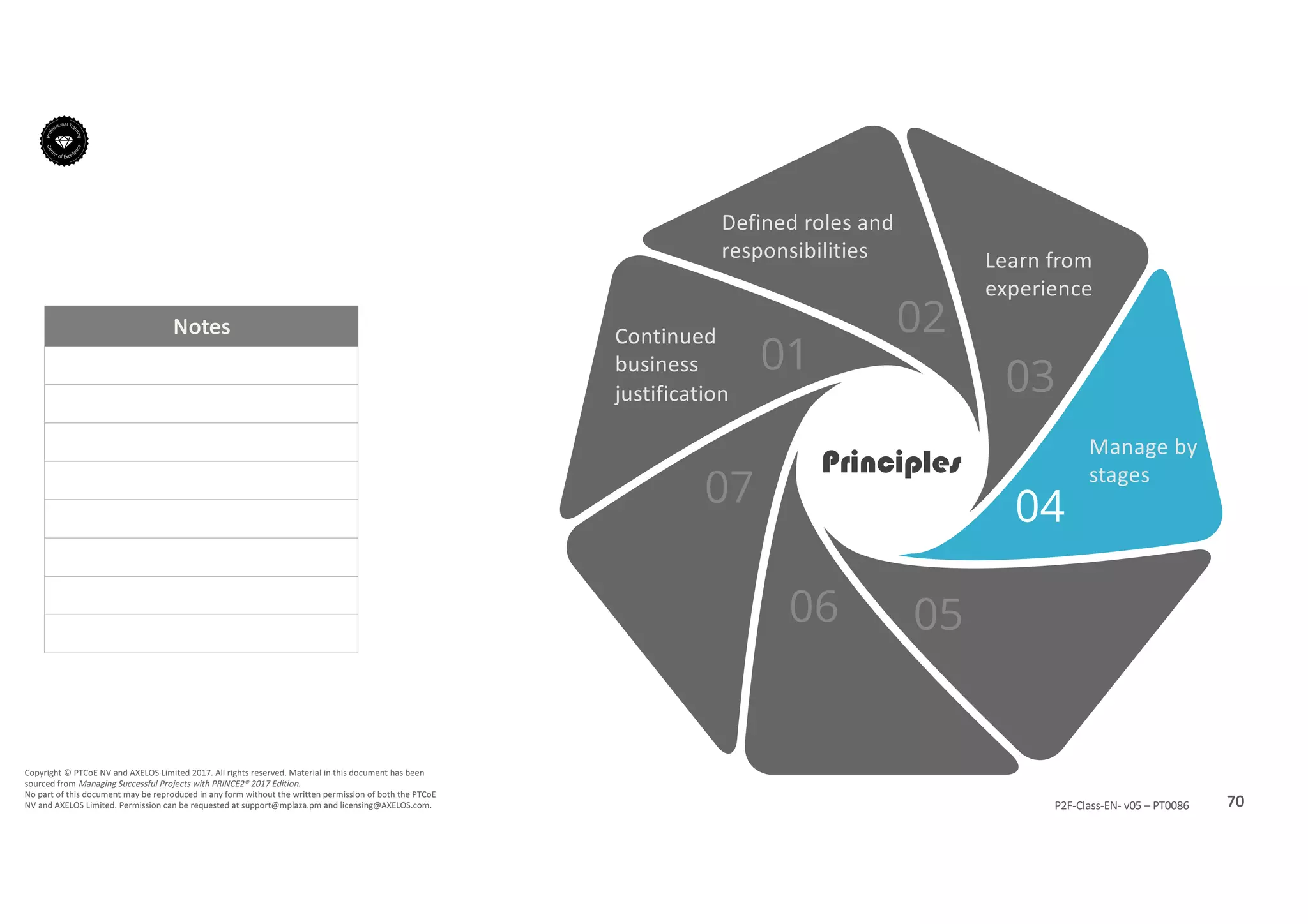 Notes
70P2F-Class-EN- v05 – PT0086
Copyright	©	PTCoE	NV and	AXELOS	Limited	2017.	All	rights	reserved. Material	in	this	document	has	been	
sourced	from	Managing	Successful	Projects	with	PRINCE2®	2017	Edition.
No	part	of	this	document	may	be	reproduced	in	any	form	without	the	written	permission	of	both	the	PTCoE	
NV and	AXELOS	Limited.	Permission	can	be	requested	at	support@mplaza.pm and	licensing@AXELOS.com.
Continued	
business	
justification
Learn	from	
experience
Defined	roles	and	
responsibilities
Manage	by	
stagesPrinciples
 