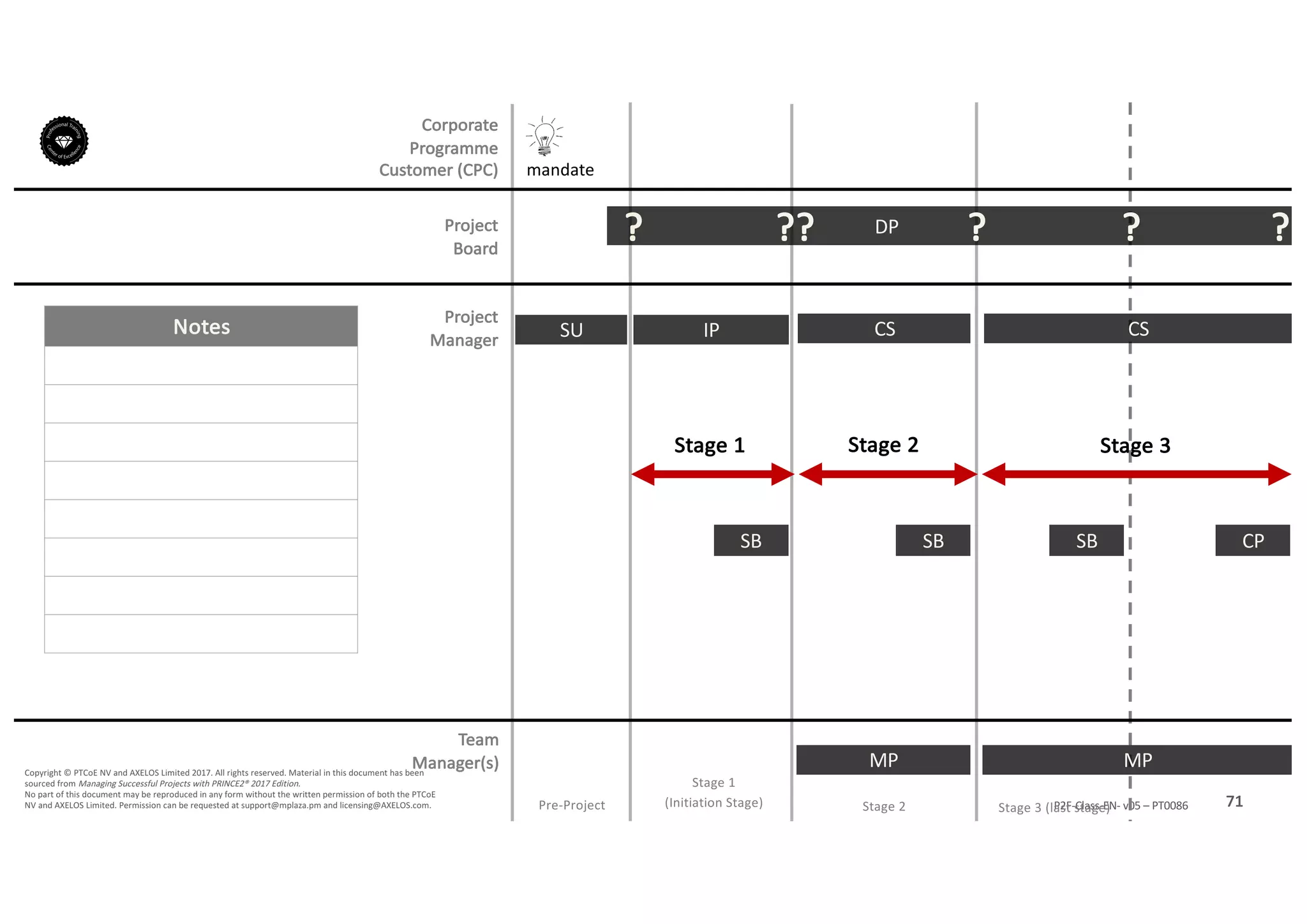 Notes
71P2F-Class-EN- v05 – PT0086
Copyright	©	PTCoE	NV and	AXELOS	Limited	2017.	All	rights	reserved. Material	in	this	document	has	been	
sourced	from	Managing	Successful	Projects	with	PRINCE2®	2017	Edition.
No	part	of	this	document	may	be	reproduced	in	any	form	without	the	written	permission	of	both	the	PTCoE	
NV and	AXELOS	Limited.	Permission	can	be	requested	at	support@mplaza.pm and	licensing@AXELOS.com.
Corporate	
Programme	
Customer	(CPC)
Project
Board
Project
Manager
Pre-Project
SU
mandate
DP?
Stage	1
(Initiation	Stage)
IP
SB
??
MP
CS
SB
?
MP
SB
CS
?
Stage	2 Stage	3	(last	stage)
CP
?
Stage	1 Stage	2 Stage	3
Team
Manager(s)
 