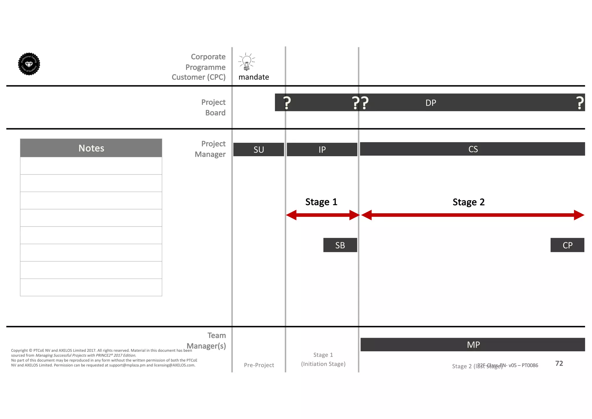 Notes
72P2F-Class-EN- v05 – PT0086
Copyright	©	PTCoE	NV and	AXELOS	Limited	2017.	All	rights	reserved. Material	in	this	document	has	been	
sourced	from	Managing	Successful	Projects	with	PRINCE2®	2017	Edition.
No	part	of	this	document	may	be	reproduced	in	any	form	without	the	written	permission	of	both	the	PTCoE	
NV and	AXELOS	Limited.	Permission	can	be	requested	at	support@mplaza.pm and	licensing@AXELOS.com.
Corporate	
Programme	
Customer	(CPC)
Project
Board
Project
Manager
Pre-Project
SU
mandate
DP?
Stage	1
(Initiation	Stage)
IP
SB
??
MP
CS
Stage	2	(last	stage)
CP
?
Stage	1 Stage	2
Team
Manager(s)
 