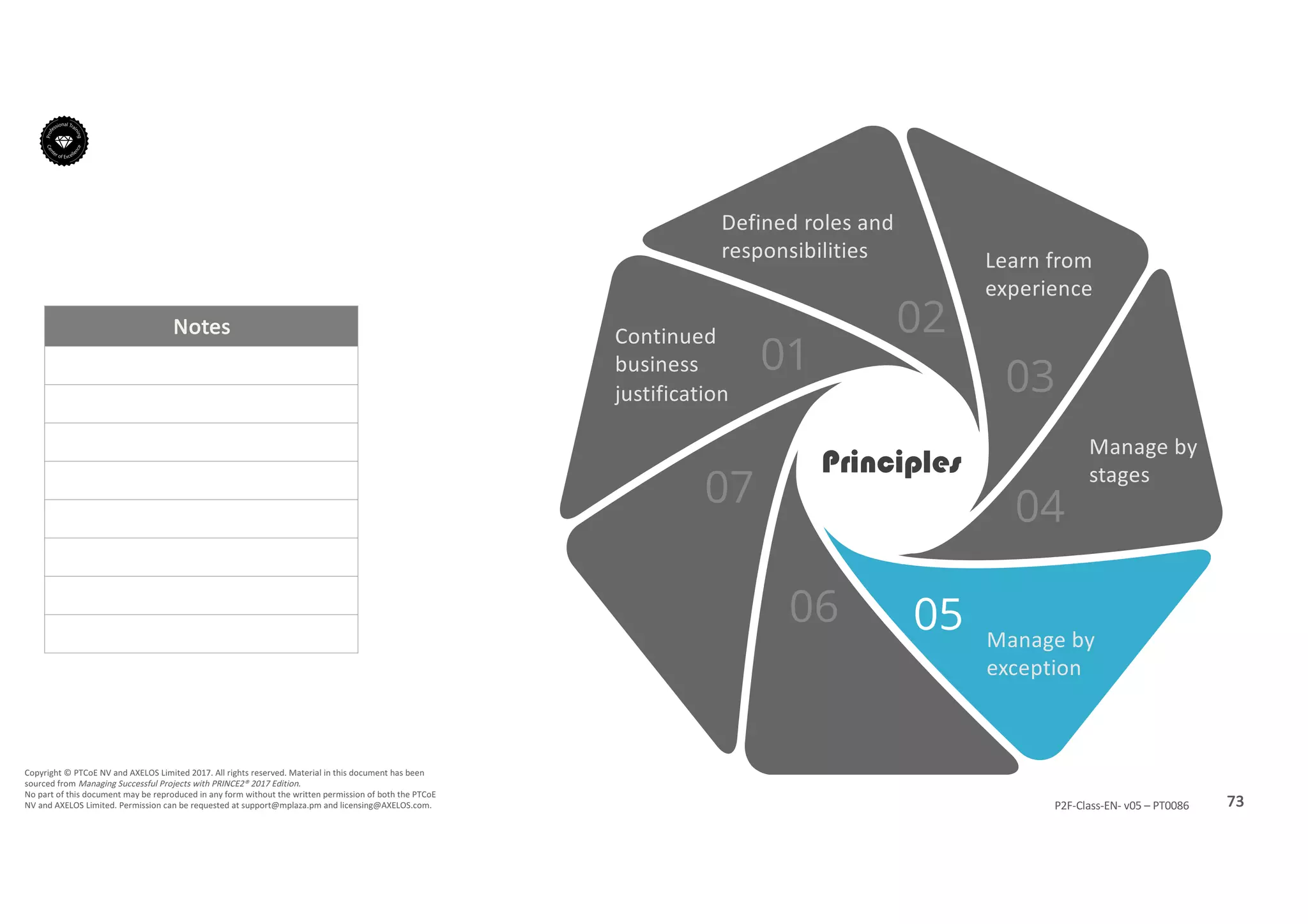Notes
73P2F-Class-EN- v05 – PT0086
Copyright	©	PTCoE	NV and	AXELOS	Limited	2017.	All	rights	reserved. Material	in	this	document	has	been	
sourced	from	Managing	Successful	Projects	with	PRINCE2®	2017	Edition.
No	part	of	this	document	may	be	reproduced	in	any	form	without	the	written	permission	of	both	the	PTCoE	
NV and	AXELOS	Limited.	Permission	can	be	requested	at	support@mplaza.pm and	licensing@AXELOS.com.
Continued	
business	
justification
Learn	from	
experience
Defined	roles	and	
responsibilities
Manage	by	
stages
Manage	by	
exception
Principles
 
