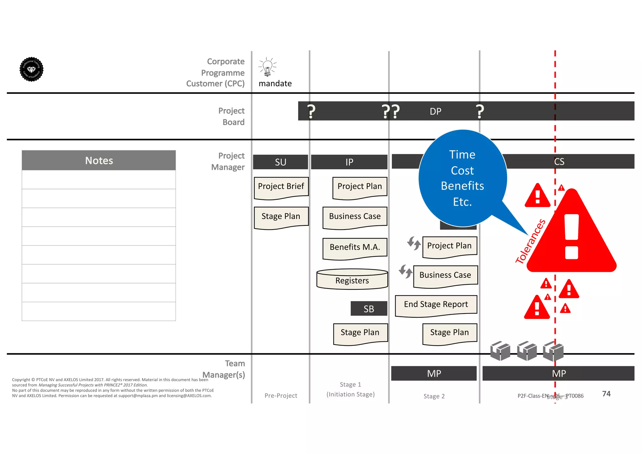 Notes
74P2F-Class-EN- v05 – PT0086
Copyright	©	PTCoE	NV and	AXELOS	Limited	2017.	All	rights	reserved. Material	in	this	document	has	been	
sourced	from	Managing	Successful	Projects	with	PRINCE2®	2017	Edition.
No	part	of	this	document	may	be	reproduced	in	any	form	without	the	written	permission	of	both	the	PTCoE	
NV and	AXELOS	Limited.	Permission	can	be	requested	at	support@mplaza.pm and	licensing@AXELOS.com.
Corporate	
Programme	
Customer	(CPC)
Project
Board
Project
Manager
Pre-Project
SU
mandate
Project	Brief
Stage	Plan
DP?
IP
Project	Plan
Business	Case
Benefits	M.A.
Registers
Stage	Plan
SB
??
MP
CS
Stage	Plan
SB
End	Stage	Report
Business	Case
Project	Plan
?
MP
CS
!
!
!
!
! !
!
!
Time
Cost
Benefits
Etc.
Stage	1
(Initiation	Stage) Stage	2 Stage	3
Team
Manager(s)
 