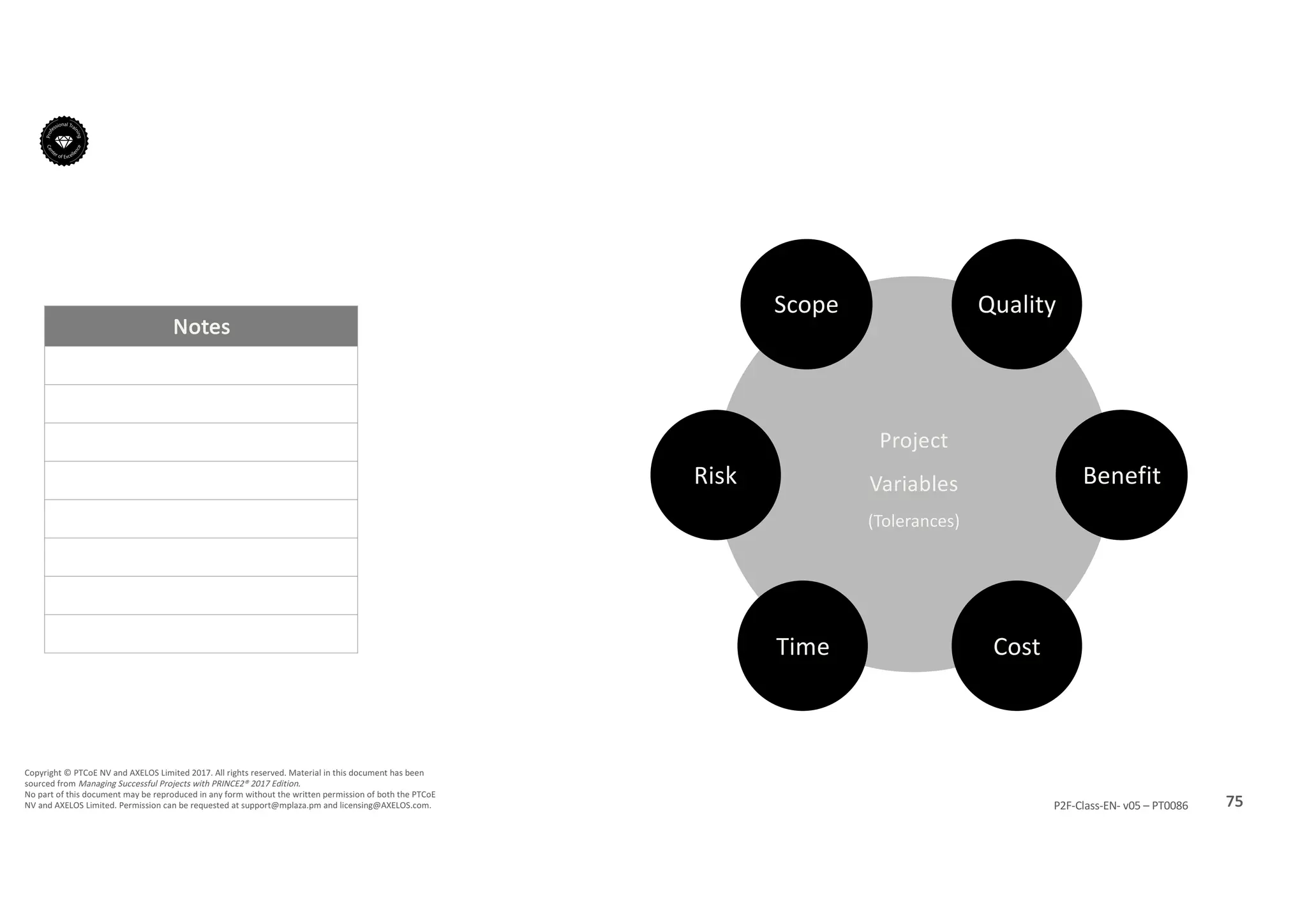Notes
75P2F-Class-EN- v05 – PT0086
Copyright	©	PTCoE	NV and	AXELOS	Limited	2017.	All	rights	reserved. Material	in	this	document	has	been	
sourced	from	Managing	Successful	Projects	with	PRINCE2®	2017	Edition.
No	part	of	this	document	may	be	reproduced	in	any	form	without	the	written	permission	of	both	the	PTCoE	
NV and	AXELOS	Limited.	Permission	can	be	requested	at	support@mplaza.pm and	licensing@AXELOS.com.
Project
Variables
(Tolerances)
Scope
Time Cost
Quality
BenefitRisk
 