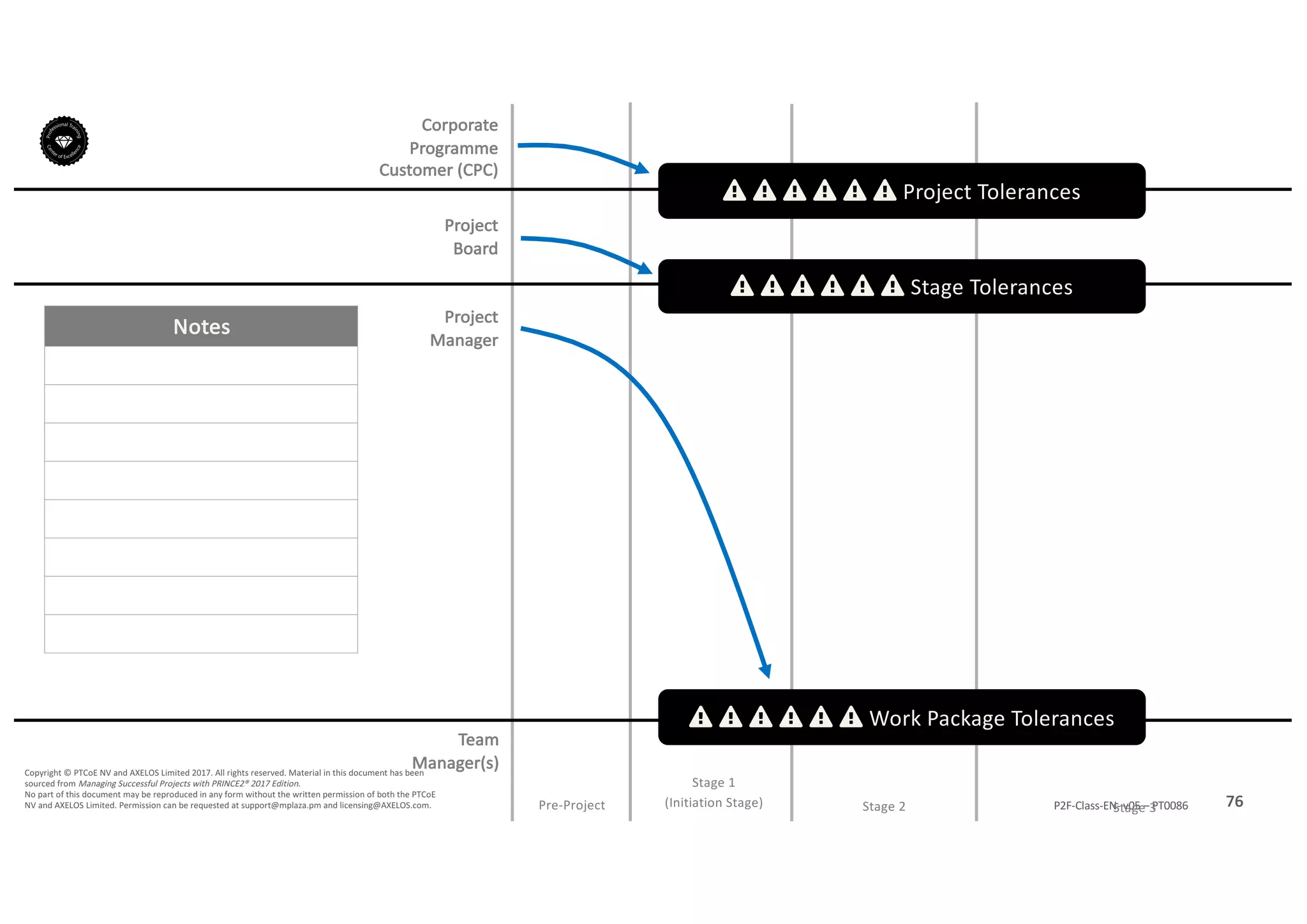 Notes
76P2F-Class-EN- v05 – PT0086
Copyright	©	PTCoE	NV and	AXELOS	Limited	2017.	All	rights	reserved. Material	in	this	document	has	been	
sourced	from	Managing	Successful	Projects	with	PRINCE2®	2017	Edition.
No	part	of	this	document	may	be	reproduced	in	any	form	without	the	written	permission	of	both	the	PTCoE	
NV and	AXELOS	Limited.	Permission	can	be	requested	at	support@mplaza.pm and	licensing@AXELOS.com.
Corporate	
Programme	
Customer	(CPC)
Project
Board
Project
Manager
Pre-Project
Stage	1
(Initiation	Stage) Stage	2 Stage	3
Team
Manager(s)
! ! ! ! ! ! Work	Package	Tolerances
! ! ! ! ! ! Stage	Tolerances
! ! ! ! ! ! Project	Tolerances
 