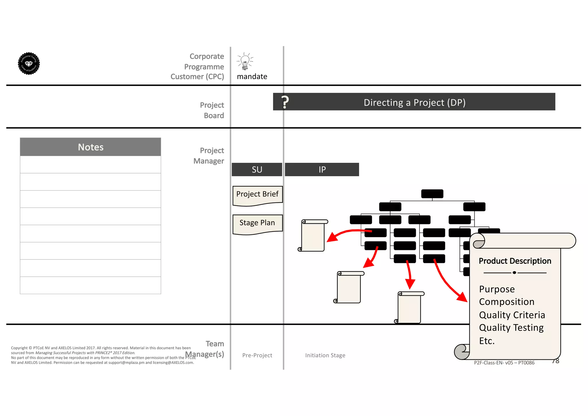 Notes
78P2F-Class-EN- v05 – PT0086
Copyright	©	PTCoE	NV and	AXELOS	Limited	2017.	All	rights	reserved. Material	in	this	document	has	been	
sourced	from	Managing	Successful	Projects	with	PRINCE2®	2017	Edition.
No	part	of	this	document	may	be	reproduced	in	any	form	without	the	written	permission	of	both	the	PTCoE	
NV and	AXELOS	Limited.	Permission	can	be	requested	at	support@mplaza.pm and	licensing@AXELOS.com.
Corporate	
Programme	
Customer	(CPC)
Project
Board
Project
Manager
Pre-Project
SU
mandate
Project	Brief
Stage	Plan
Directing	a	Project	(DP)?
Initiation	Stage
IP
Purpose
Composition
Quality	Criteria
Quality	Testing
Etc.
Product	Description
Team
Manager(s)
 
