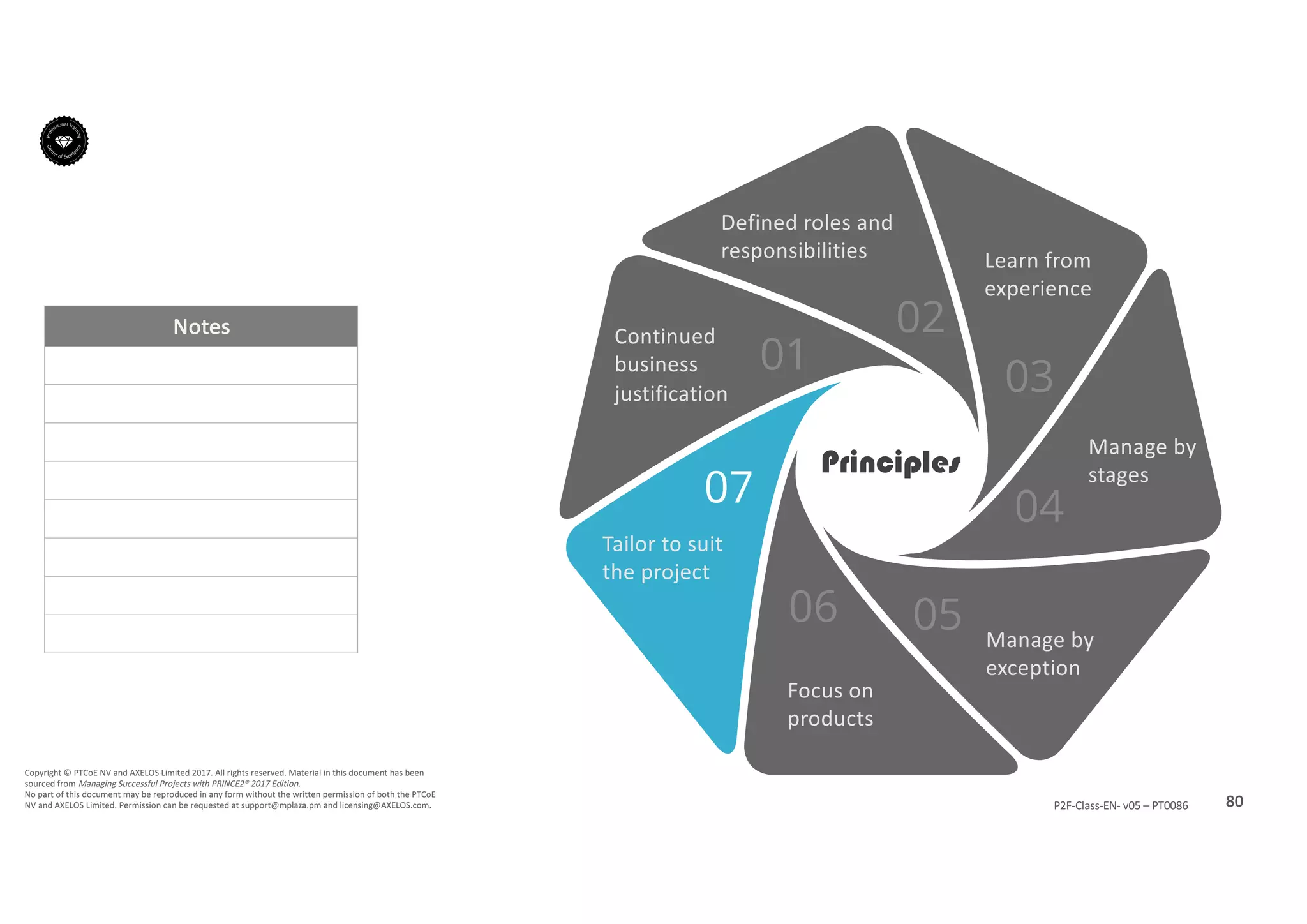 Notes
80P2F-Class-EN- v05 – PT0086
Copyright	©	PTCoE	NV and	AXELOS	Limited	2017.	All	rights	reserved. Material	in	this	document	has	been	
sourced	from	Managing	Successful	Projects	with	PRINCE2®	2017	Edition.
No	part	of	this	document	may	be	reproduced	in	any	form	without	the	written	permission	of	both	the	PTCoE	
NV and	AXELOS	Limited.	Permission	can	be	requested	at	support@mplaza.pm and	licensing@AXELOS.com.
Continued	
business	
justification
Learn	from	
experience
Defined	roles	and	
responsibilities
Manage	by	
stages
Manage	by	
exception
Focus	on	
products
Tailor	to	suit	
the	project
Principles
 