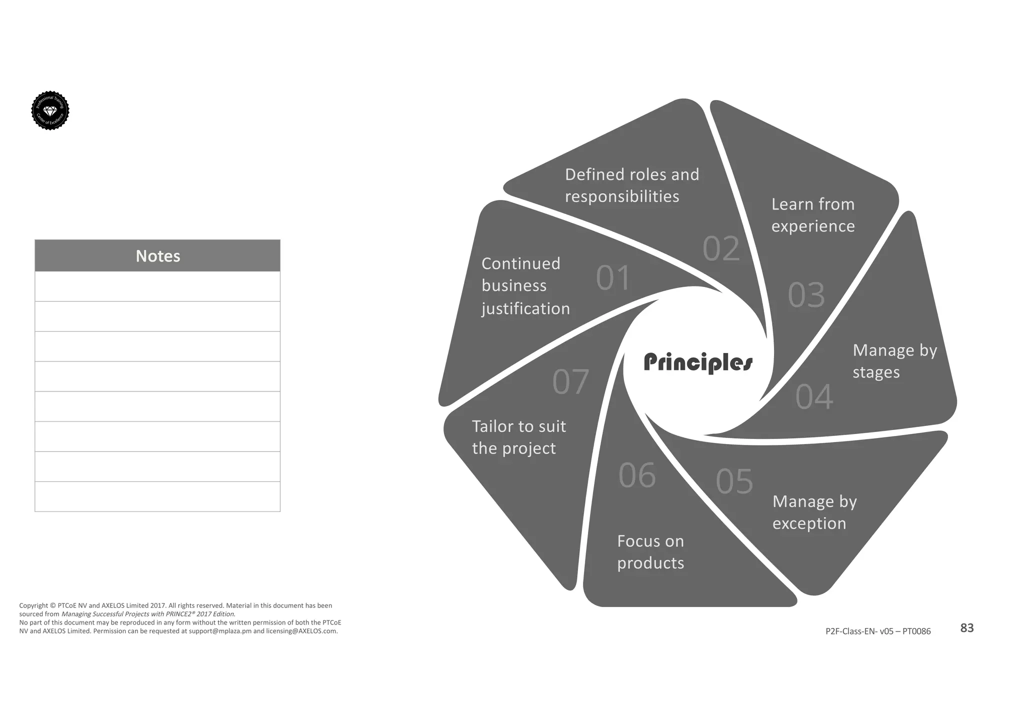 Notes
83P2F-Class-EN- v05 – PT0086
Copyright	©	PTCoE	NV and	AXELOS	Limited	2017.	All	rights	reserved. Material	in	this	document	has	been	
sourced	from	Managing	Successful	Projects	with	PRINCE2®	2017	Edition.
No	part	of	this	document	may	be	reproduced	in	any	form	without	the	written	permission	of	both	the	PTCoE	
NV and	AXELOS	Limited.	Permission	can	be	requested	at	support@mplaza.pm and	licensing@AXELOS.com.
Principles
Continued	
business	
justification
Learn	from	
experience
Defined	roles	and	
responsibilities
Manage	by	
stages
Manage	by	
exception
Focus	on	
products
Tailor	to	suit	
the	project
 
