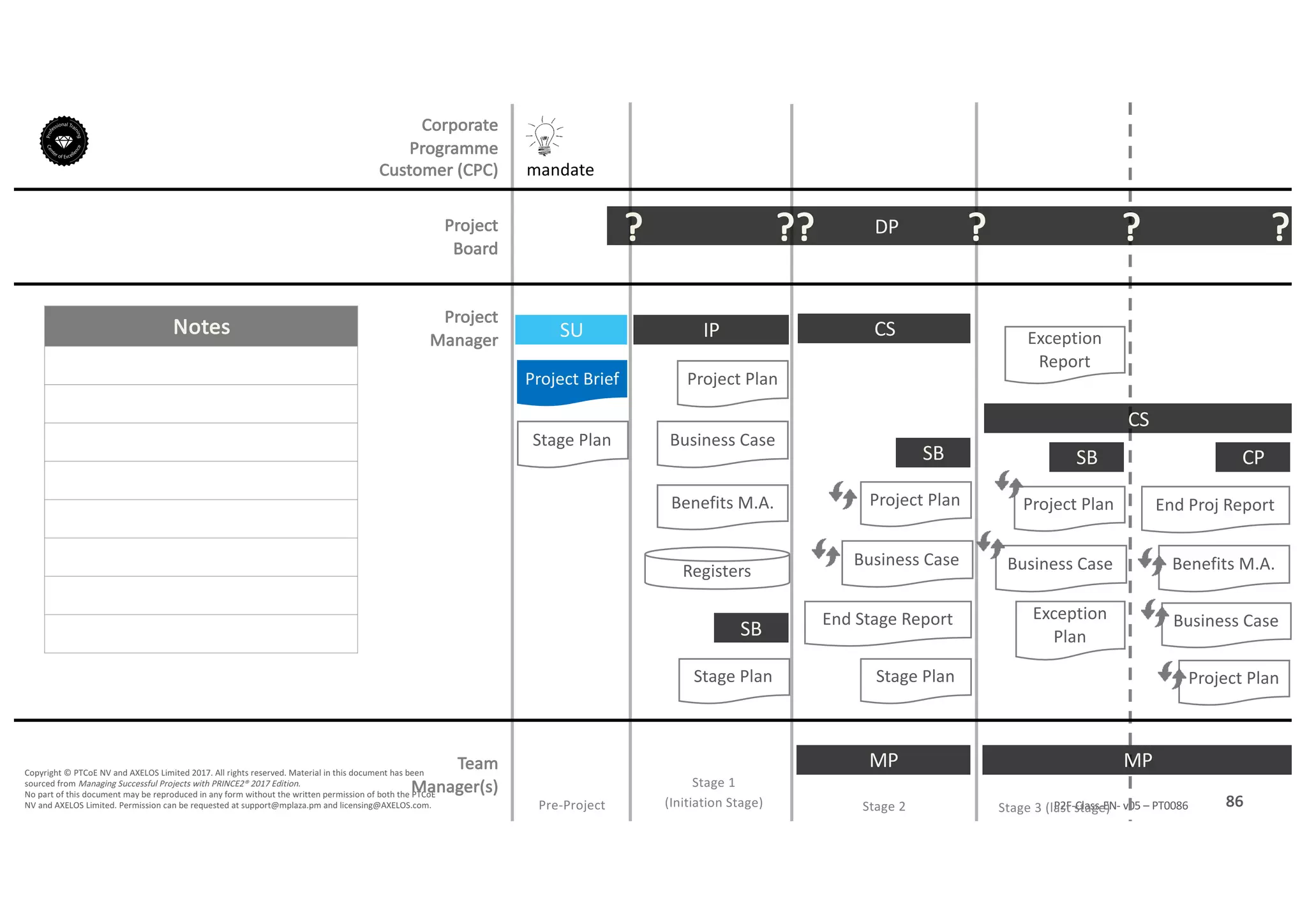 Notes
86P2F-Class-EN- v05 – PT0086
Copyright	©	PTCoE	NV and	AXELOS	Limited	2017.	All	rights	reserved. Material	in	this	document	has	been	
sourced	from	Managing	Successful	Projects	with	PRINCE2®	2017	Edition.
No	part	of	this	document	may	be	reproduced	in	any	form	without	the	written	permission	of	both	the	PTCoE	
NV and	AXELOS	Limited.	Permission	can	be	requested	at	support@mplaza.pm and	licensing@AXELOS.com.
Corporate	
Programme	
Customer	(CPC)
Project
Board
Project
Manager
Pre-Project
SU
mandate
Project	Brief
Stage	Plan
DP?
Stage	1
(Initiation	Stage)
IP
Project	Plan
Business	Case
Benefits	M.A.
Registers
Stage	Plan
SB
??
MP
CS
Stage	Plan
SB
End	Stage	Report
Business	Case
Project	Plan
?
MP
SB
Business	Case
Project	Plan
Exception	
Plan
Exception	
Report
CS
?
Stage	2 Stage	3	(last	stage)
CP
End	Proj Report
Benefits	M.A.
Business	Case
Project	Plan
?
Team
Manager(s)
 