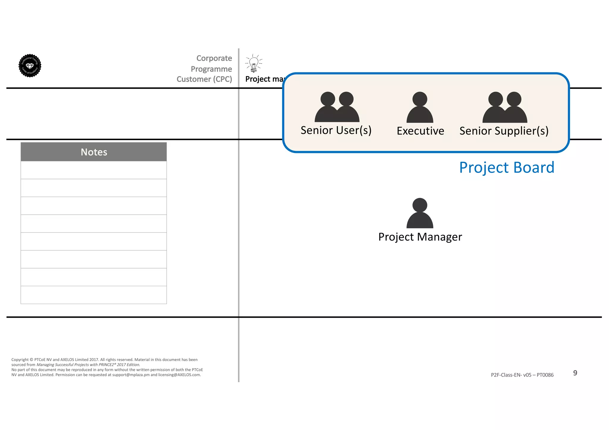 Notes
9P2F-Class-EN- v05 – PT0086
Copyright	©	PTCoE	NV and	AXELOS	Limited	2017.	All	rights	reserved. Material	in	this	document	has	been	
sourced	from	Managing	Successful	Projects	with	PRINCE2®	2017	Edition.
No	part	of	this	document	may	be	reproduced	in	any	form	without	the	written	permission	of	both	the	PTCoE	
NV and	AXELOS	Limited.	Permission	can	be	requested	at	support@mplaza.pm and	licensing@AXELOS.com.
Project	mandate
Corporate	
Programme	
Customer	(CPC)
Executive
Project	Manager
Senior	User(s) Senior	Supplier(s)
Project	Board
 