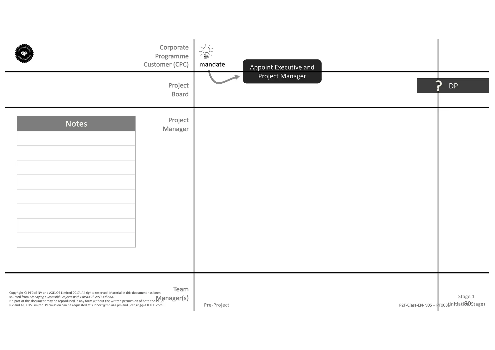 Notes
90P2F-Class-EN- v05 – PT0086
Copyright	©	PTCoE	NV and	AXELOS	Limited	2017.	All	rights	reserved. Material	in	this	document	has	been	
sourced	from	Managing	Successful	Projects	with	PRINCE2®	2017	Edition.
No	part	of	this	document	may	be	reproduced	in	any	form	without	the	written	permission	of	both	the	PTCoE	
NV and	AXELOS	Limited.	Permission	can	be	requested	at	support@mplaza.pm and	licensing@AXELOS.com.
Corporate	
Programme	
Customer	(CPC)
Project
Board
Project
Manager
Pre-Project
mandate
DP?
Stage	1
(Initiation	Stage)
Appoint	Executive	and	
Project	Manager
Team
Manager(s)
 