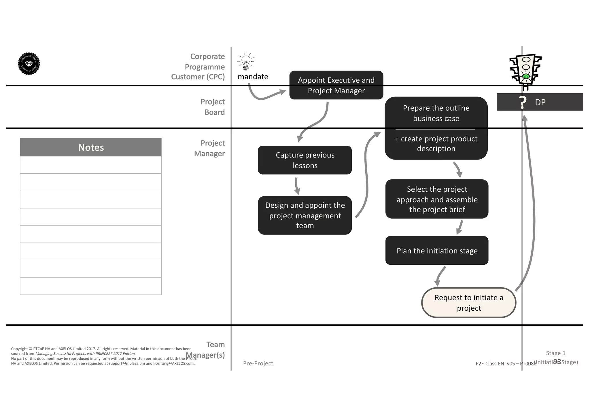 Notes
93P2F-Class-EN- v05 – PT0086
Copyright	©	PTCoE	NV and	AXELOS	Limited	2017.	All	rights	reserved. Material	in	this	document	has	been	
sourced	from	Managing	Successful	Projects	with	PRINCE2®	2017	Edition.
No	part	of	this	document	may	be	reproduced	in	any	form	without	the	written	permission	of	both	the	PTCoE	
NV and	AXELOS	Limited.	Permission	can	be	requested	at	support@mplaza.pm and	licensing@AXELOS.com.
Corporate	
Programme	
Customer	(CPC)
Project
Board
Project
Manager
Pre-Project
mandate
DP?
Stage	1
(Initiation	Stage)
Appoint	Executive	and	
Project	Manager
Capture	previous	
lessons
Design	and	appoint	the	
project	management	
team
Prepare	the	outline	
business	case
+	create	project	product	
description
Select	the	project	
approach	and	assemble	
the	project	brief
Plan	the	initiation	stage
Request	to	initiate	a	
project
Team
Manager(s)
 