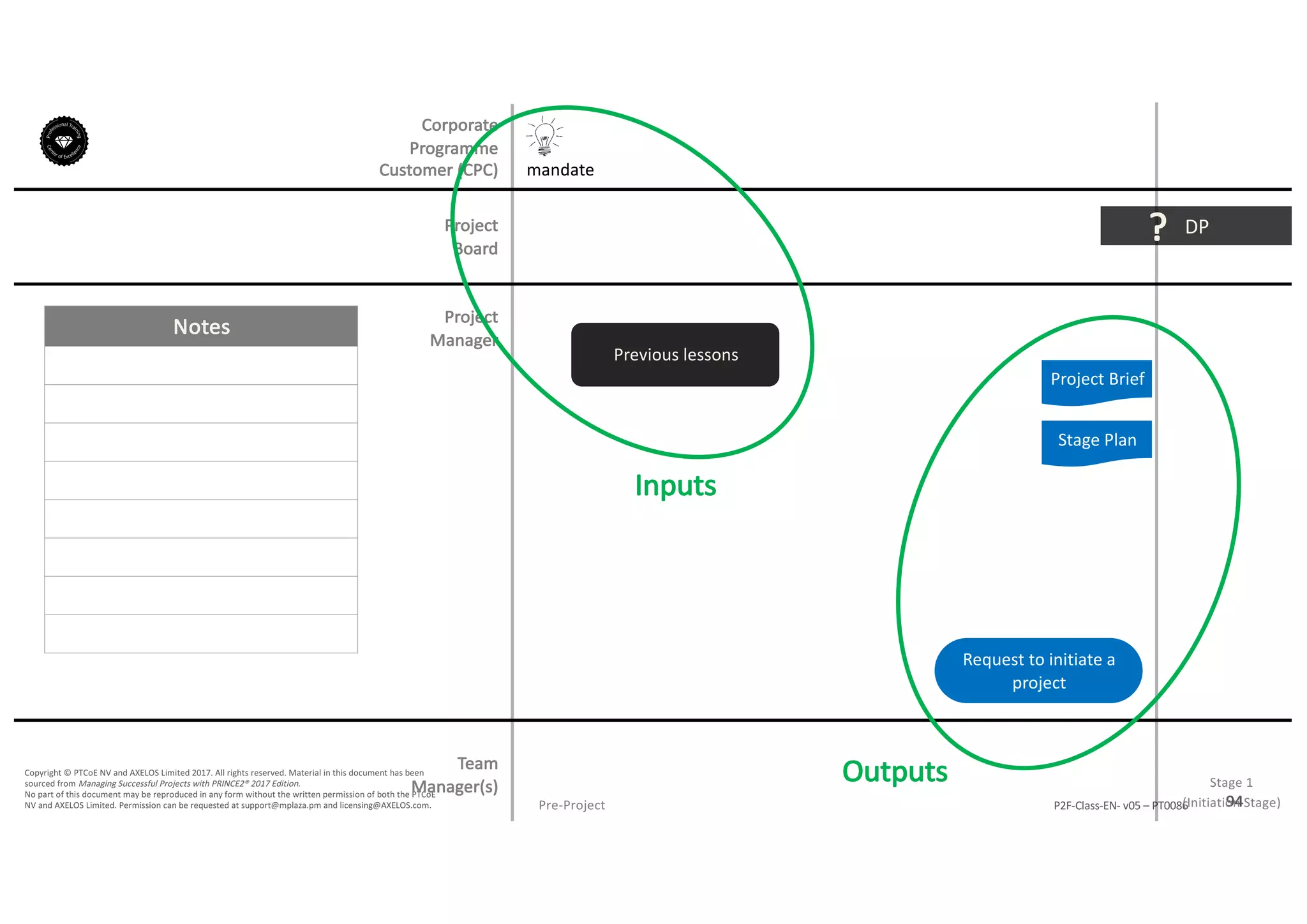 Notes
94P2F-Class-EN- v05 – PT0086
Copyright	©	PTCoE	NV and	AXELOS	Limited	2017.	All	rights	reserved. Material	in	this	document	has	been	
sourced	from	Managing	Successful	Projects	with	PRINCE2®	2017	Edition.
No	part	of	this	document	may	be	reproduced	in	any	form	without	the	written	permission	of	both	the	PTCoE	
NV and	AXELOS	Limited.	Permission	can	be	requested	at	support@mplaza.pm and	licensing@AXELOS.com.
Corporate	
Programme	
Customer	(CPC)
Project
Board
Project
Manager
Pre-Project
mandate
Project	Brief
Stage	Plan
DP?
Stage	1
(Initiation	Stage)
Request	to	initiate	a	
project
Previous	lessons
Inputs
OutputsTeam
Manager(s)
 