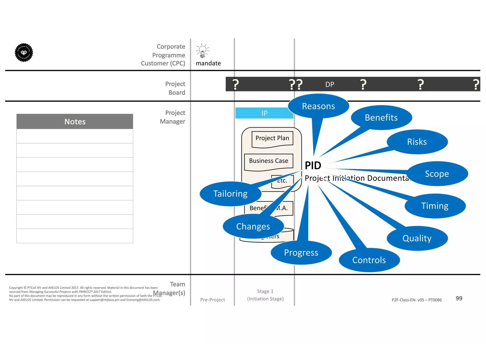 Notes
99P2F-Class-EN- v05 – PT0086
Copyright	©	PTCoE	NV and	AXELOS	Limited	2017.	All	rights	reserved. Material	in	this	document	has	been	
sourced	from	Managing	Successful	Projects	with	PRINCE2®	2017	Edition.
No	part	of	this	document	may	be	reproduced	in	any	form	without	the	written	permission	of	both	the	PTCoE	
NV and	AXELOS	Limited.	Permission	can	be	requested	at	support@mplaza.pm and	licensing@AXELOS.com.
Corporate	
Programme	
Customer	(CPC)
Project
Board
Project
Manager
Pre-Project
mandate
DP?
Stage	1
(Initiation	Stage)
IP
Project	Plan
Business	Case
Benefits	M.A.
Registers
?? ? ? ?
Etc.
PID
Project	Initiation	Documentation
Reasons
Benefits
Risks
Scope
Timing
Quality
Controls
Progress
Changes
Tailoring
Team
Manager(s)
 