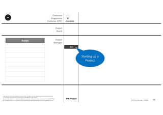 Notes
10P2F-Class-EN- v05 – PT0086
Copyright	©	PTCoE	NV and	AXELOS	Limited	2017.	All	rights	reserved. Material	in	this	document	has	been	
sourced	from	Managing	Successful	Projects	with	PRINCE2®	2017	Edition.
No	part	of	this	document	may	be	reproduced	in	any	form	without	the	written	permission	of	both	the	PTCoE	
NV and	AXELOS	Limited.	Permission	can	be	requested	at	support@mplaza.pm and	licensing@AXELOS.com.
Corporate	
Programme	
Customer	(CPC)
Pre-Project
SU
mandate
Starting	up	a	
Project
Project
Board
Project
Manager
 