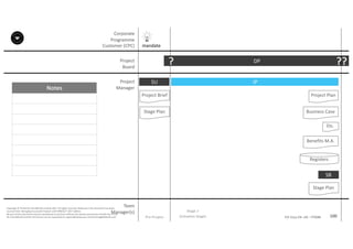 Notes
100P2F-Class-EN- v05 – PT0086
Copyright	©	PTCoE	NV and	AXELOS	Limited	2017.	All	rights	reserved. Material	in	this	document	has	been	
sourced	from	Managing	Successful	Projects	with	PRINCE2®	2017	Edition.
No	part	of	this	document	may	be	reproduced	in	any	form	without	the	written	permission	of	both	the	PTCoE	
NV and	AXELOS	Limited.	Permission	can	be	requested	at	support@mplaza.pm and	licensing@AXELOS.com.
Corporate	
Programme	
Customer	(CPC)
Project
Board
Project
Manager
Pre-Project
SU
mandate
Project	Brief
Stage	Plan
Stage	1
(Initiation	Stage)
IP
Project	Plan
Business	Case
Benefits	M.A.
Registers
Stage	Plan
SB
Etc.
DP? ??
Team
Manager(s)
 