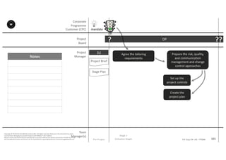 Notes
101P2F-Class-EN- v05 – PT0086
Copyright	©	PTCoE	NV and	AXELOS	Limited	2017.	All	rights	reserved. Material	in	this	document	has	been	
sourced	from	Managing	Successful	Projects	with	PRINCE2®	2017	Edition.
No	part	of	this	document	may	be	reproduced	in	any	form	without	the	written	permission	of	both	the	PTCoE	
NV and	AXELOS	Limited.	Permission	can	be	requested	at	support@mplaza.pm and	licensing@AXELOS.com.
Corporate	
Programme	
Customer	(CPC)
Project
Board
Project
Manager
Pre-Project
SU
mandate
Project	Brief
Stage	Plan
DP?
Stage	1
(Initiation	Stage)
??
Agree	the	tailoring	
requirements
Prepare	the	risk,	quality,	
and	communication	
management	and	change	
control	approaches
Set	up	the	
project	controls
Create	the	
project	plan
Team
Manager(s)
 