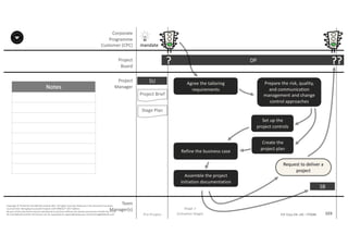 Notes
103P2F-Class-EN- v05 – PT0086
Copyright	©	PTCoE	NV and	AXELOS	Limited	2017.	All	rights	reserved. Material	in	this	document	has	been	
sourced	from	Managing	Successful	Projects	with	PRINCE2®	2017	Edition.
No	part	of	this	document	may	be	reproduced	in	any	form	without	the	written	permission	of	both	the	PTCoE	
NV and	AXELOS	Limited.	Permission	can	be	requested	at	support@mplaza.pm and	licensing@AXELOS.com.
Corporate	
Programme	
Customer	(CPC)
Project
Board
Project
Manager
Pre-Project
SU
mandate
Project	Brief
Stage	Plan
DP?
Stage	1
(Initiation	Stage)
??
Agree	the	tailoring	
requirements
Request	to	deliver	a	
project
Prepare	the	risk,	quality,	
and	communication	
management	and	change	
control	approaches
Set	up	the	
project	controls
Create	the	
project	plan
Refine	the	business	case
Assemble	the	project	
initiation	documentation
SB
Team
Manager(s)
 