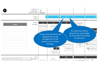 Notes
106P2F-Class-EN- v05 – PT0086
Copyright	©	PTCoE	NV and	AXELOS	Limited	2017.	All	rights	reserved. Material	in	this	document	has	been	
sourced	from	Managing	Successful	Projects	with	PRINCE2®	2017	Edition.
No	part	of	this	document	may	be	reproduced	in	any	form	without	the	written	permission	of	both	the	PTCoE	
NV and	AXELOS	Limited.	Permission	can	be	requested	at	support@mplaza.pm and	licensing@AXELOS.com.
Corporate	
Programme	
Customer	(CPC)
Project
Board
Project
Manager
Pre-Project
SU
mandate
Project	Brief
Stage	Plan
DP?
Stage	1
(Initiation	Stage)
IP
Project	Plan
Business	Case
Benefits	M.A.
Registers
Stage	Plan
SB
??
MP
CS
Stage	Plan
SB
End	Stage	Report
Business	Case
Project	Plan
?
MP
SB
Business	Case
Project	Plan
Exception	
Plan
Exception	
Report
CS
?
Stage	2 Stage	3	(last	stage)
CP
End	Proj Report
Benefits	M.A.
Business	Case
Project	Plan
?
Etc.
To	enable	the	Project	
Board	to	be	accountable	
for	the	project	by	making	
key	decisions
To	have	overall	control	and	
delegate	day-to-day	
management	of	the	
project	to	the	Project	
Manager
Team
Manager(s)
 
